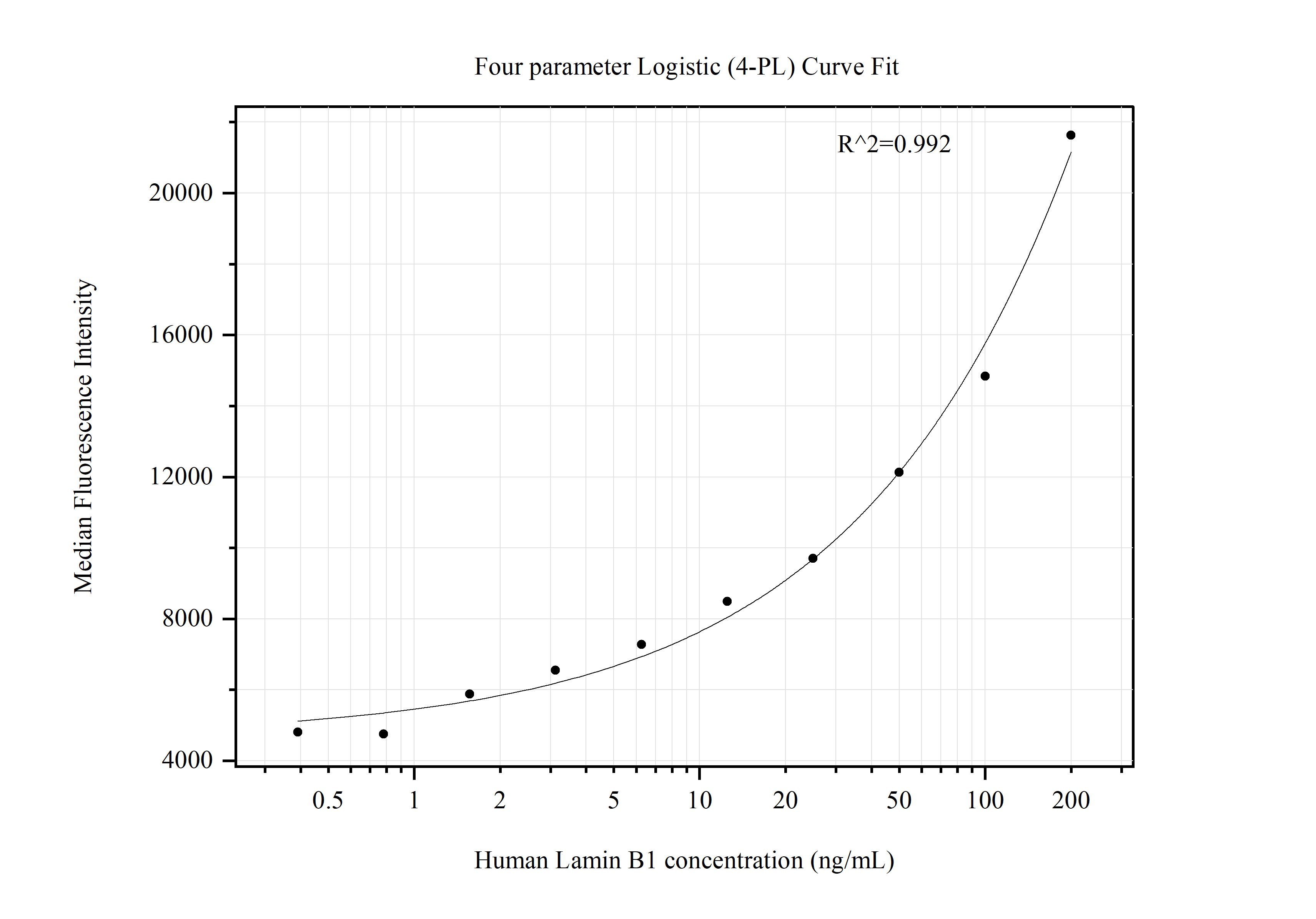 Cytometric bead array standard curve of MP51325-1, Lamin B1 Monoclonal Matched Antibody Pair, PBS Only. Capture antibody: 66095-1-PBS. Detection antibody: 66095-2-PBS. Standard:Ag20522. Range: 0.391-200 ng/mL.  