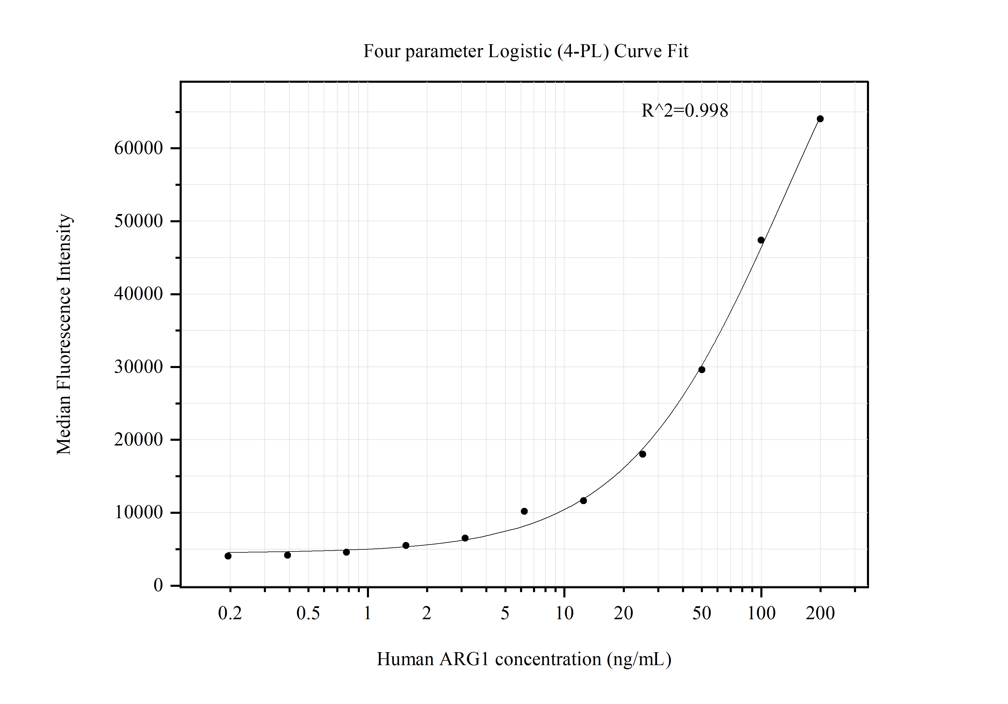Cytometric bead array standard curve of MP51326-1