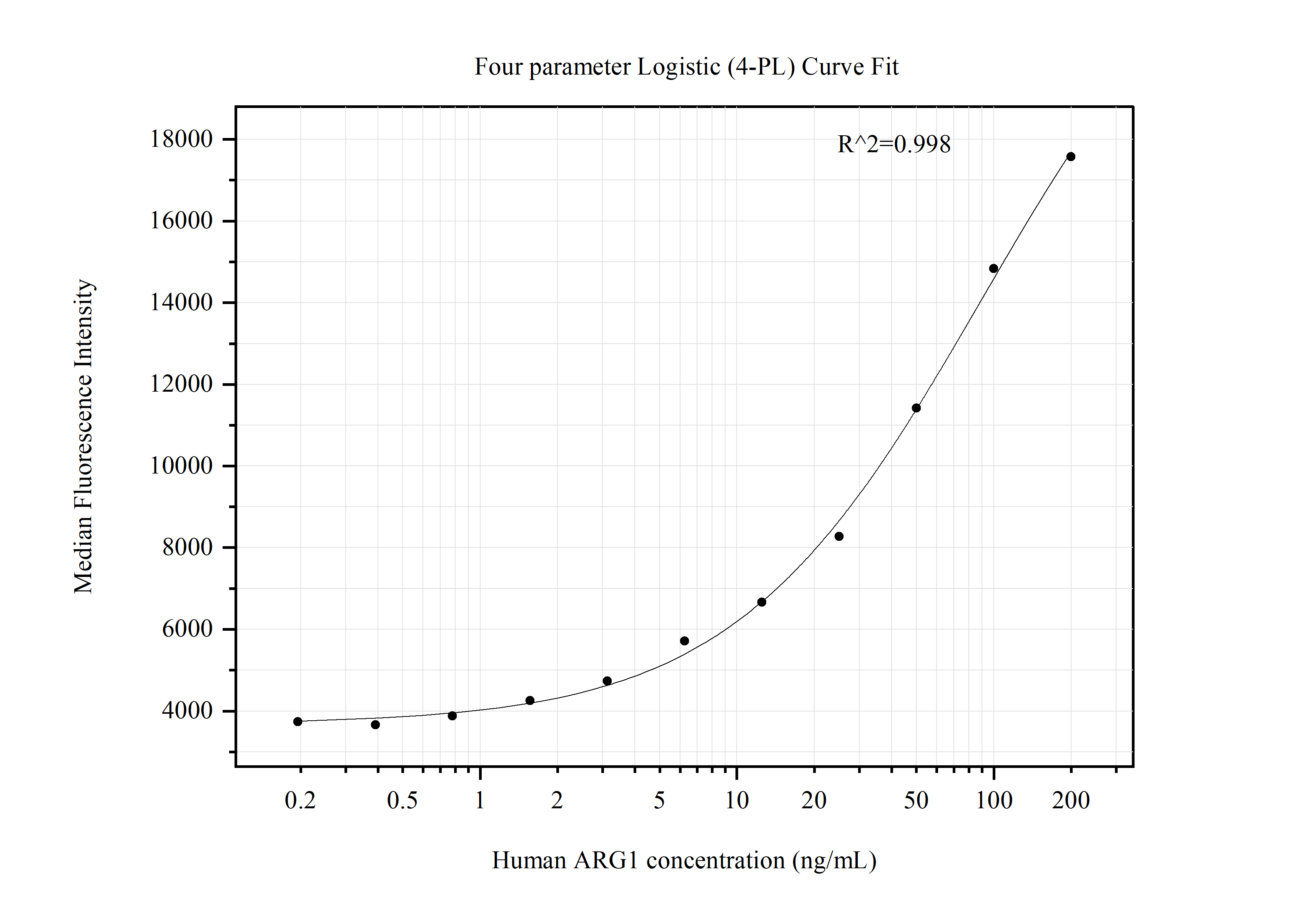 Cytometric bead array standard curve of MP51326-2
