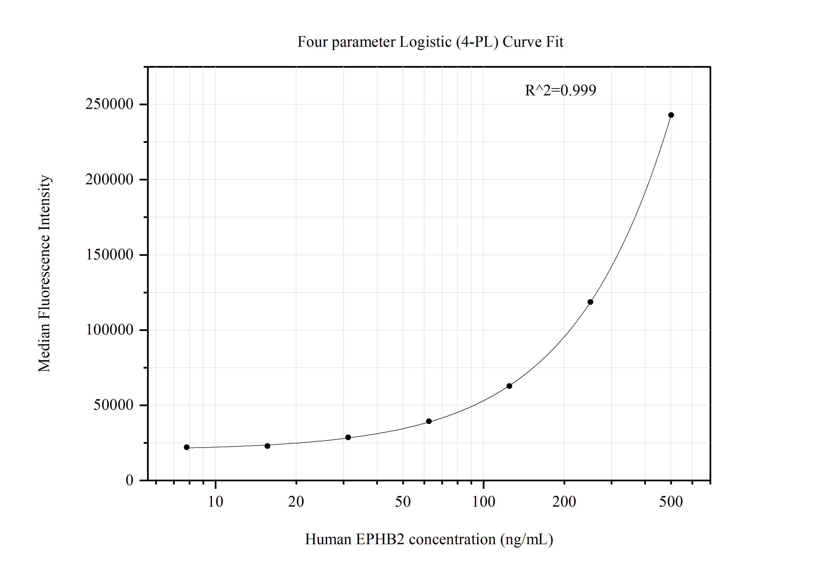 Cytometric bead array standard curve of MP51327-1