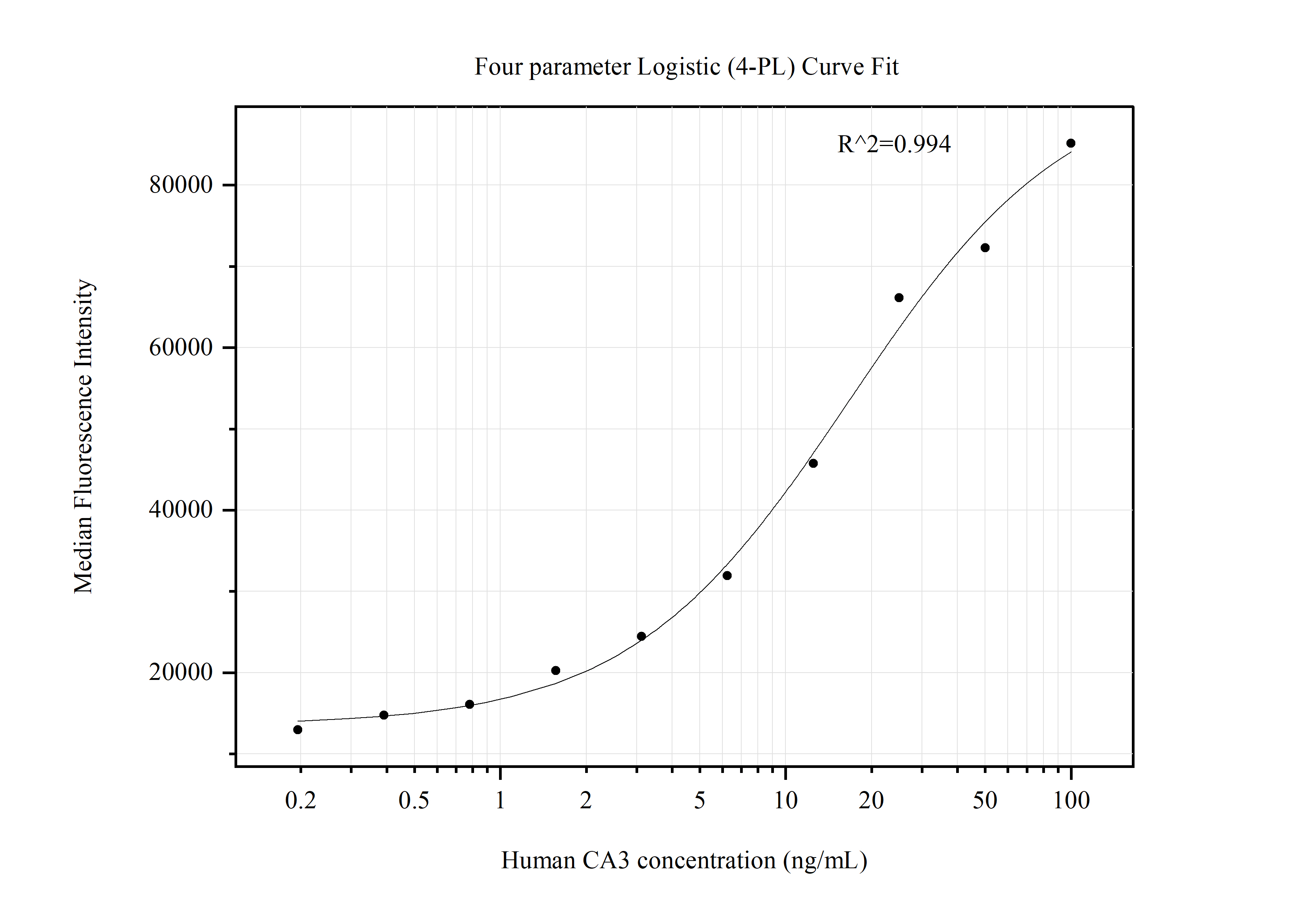 Cytometric bead array standard curve of MP51328-1
