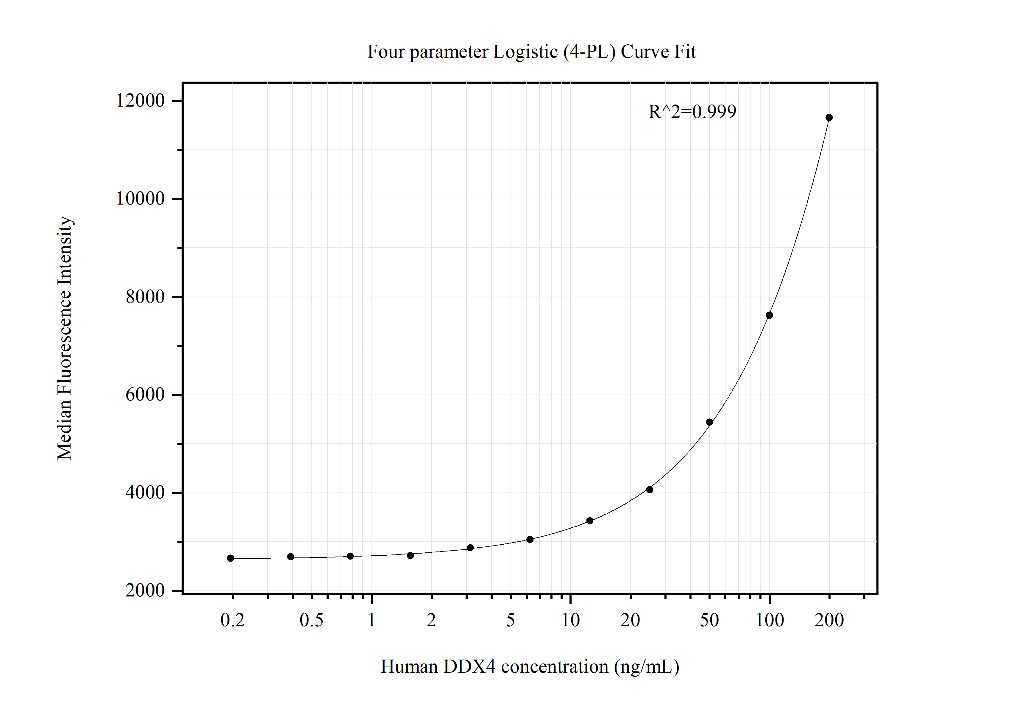 Cytometric bead array standard curve of MP51329-1, DDX4,VASA Monoclonal Matched Antibody Pair, PBS Only. Capture antibody: 67147-3-PBS. Detection antibody: 67147-4-PBS. Standard:Ag11630. Range: 0.195-200 ng/mL.  