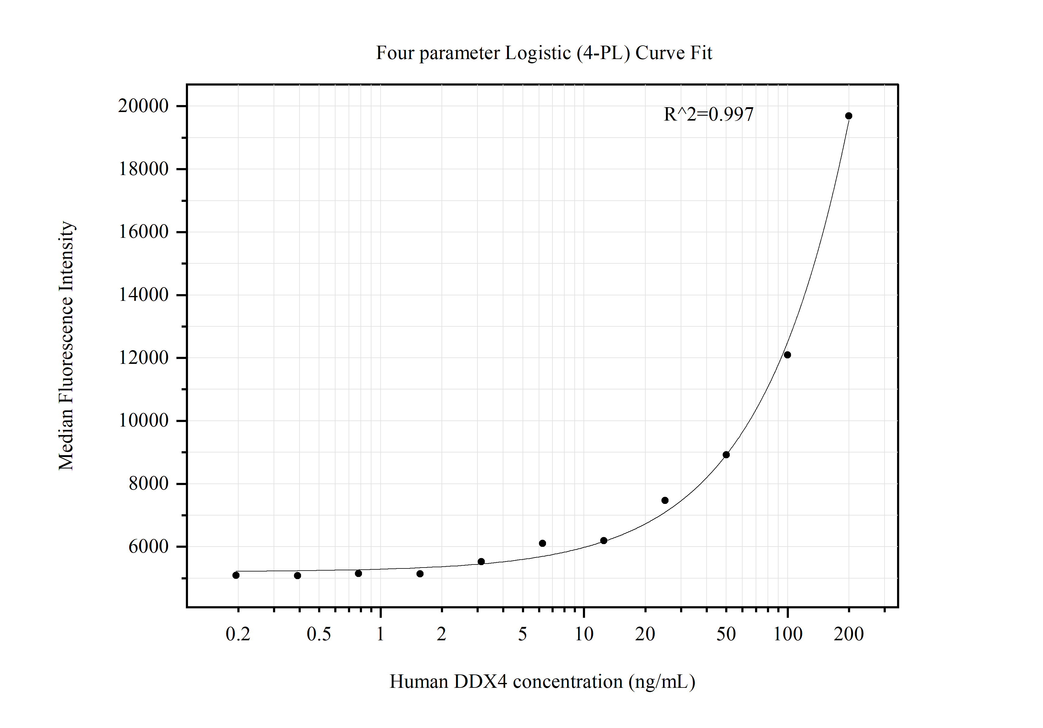 Cytometric bead array standard curve of MP51329-3, DDX4,VASA Monoclonal Matched Antibody Pair, PBS Only. Capture antibody: 67147-5-PBS. Detection antibody: 67147-6-PBS. Standard:Ag11630. Range: 0.195-200 ng/mL.  