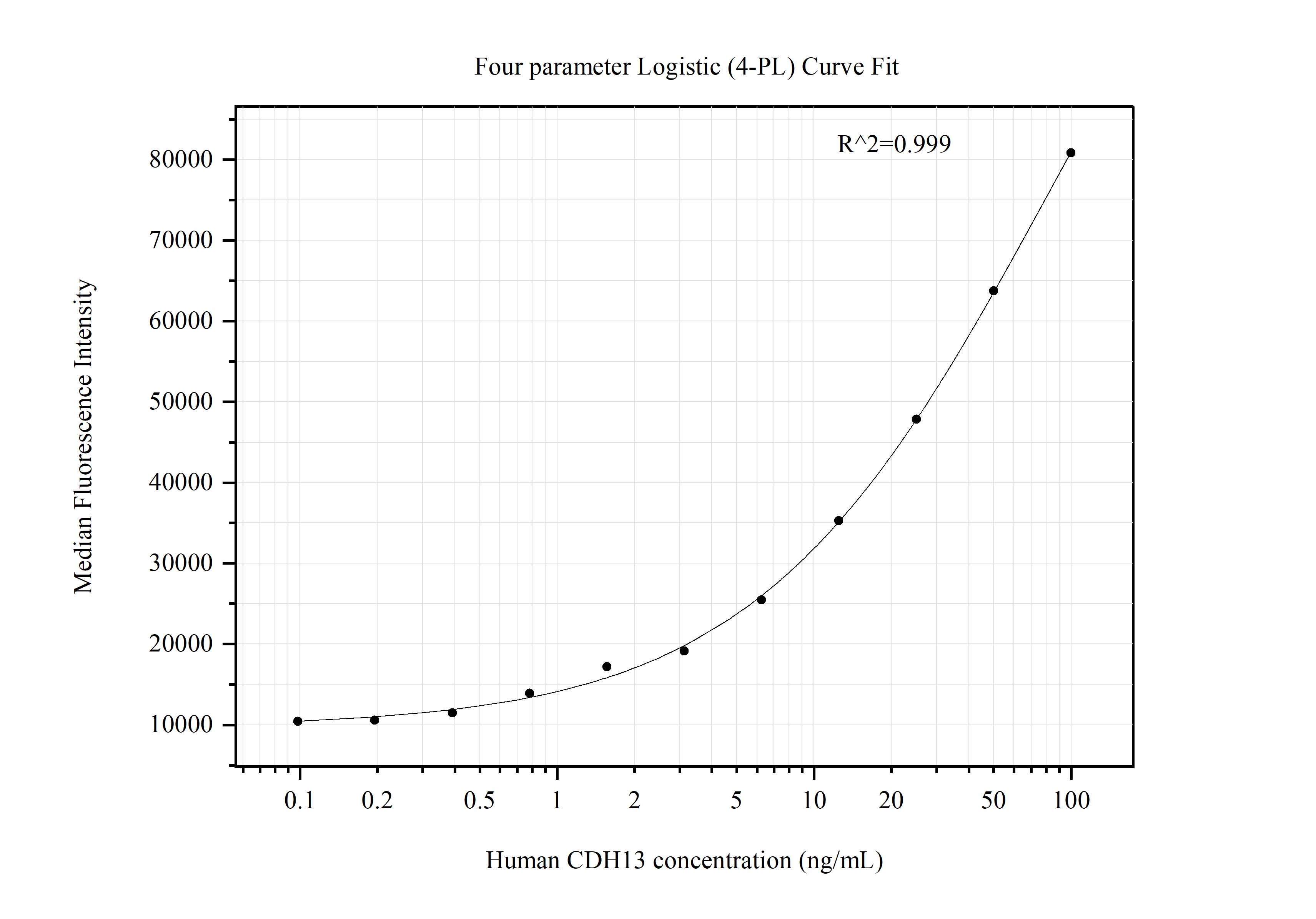 Cytometric bead array standard curve of MP51330-2, CDH13 Monoclonal Matched Antibody Pair, PBS Only. Capture antibody: 60910-3-PBS. Detection antibody: 60910-4-PBS. Standard:Ag28572. Range: 0.098-100 ng/mL.  