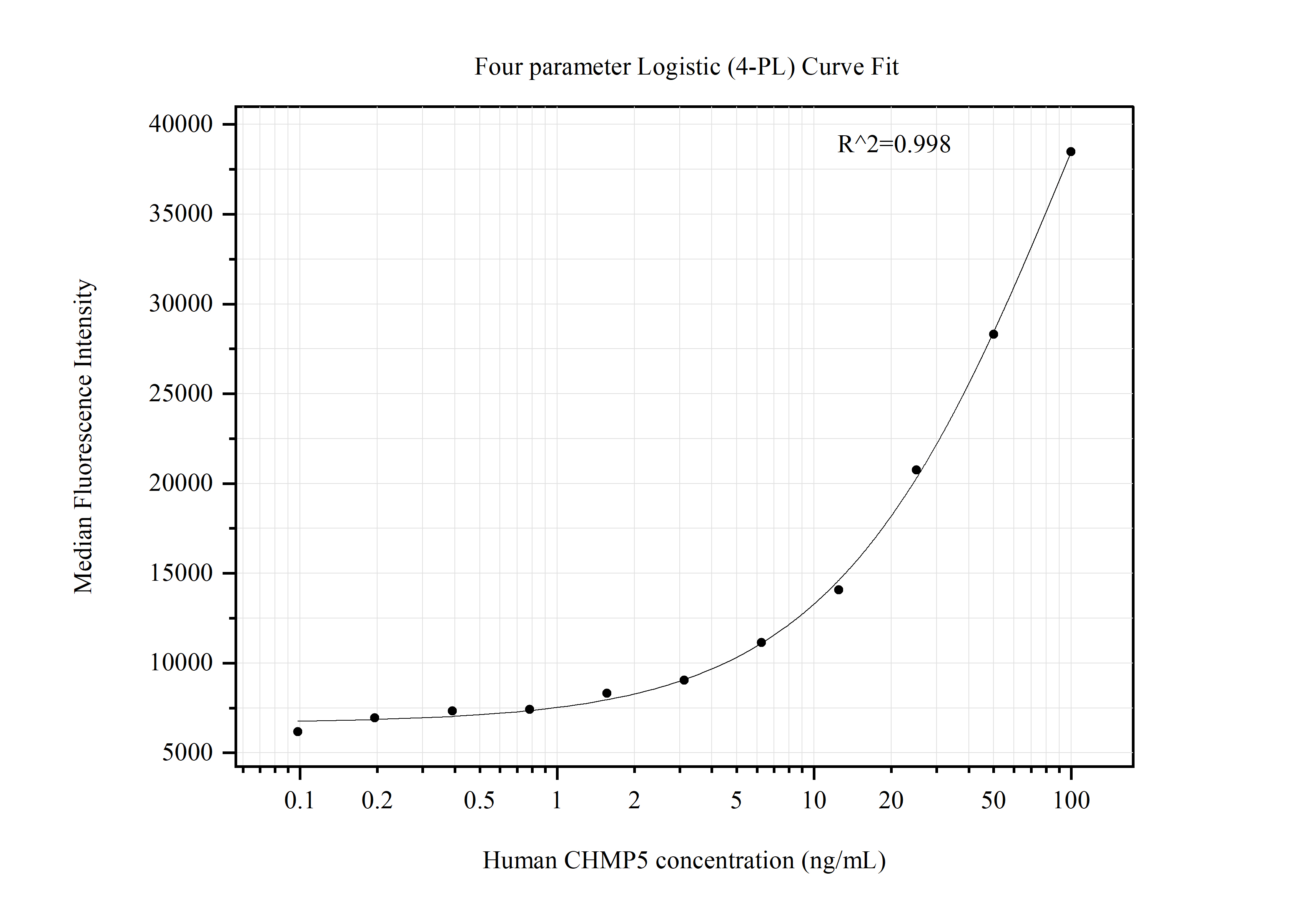 Cytometric bead array standard curve of MP51332-2