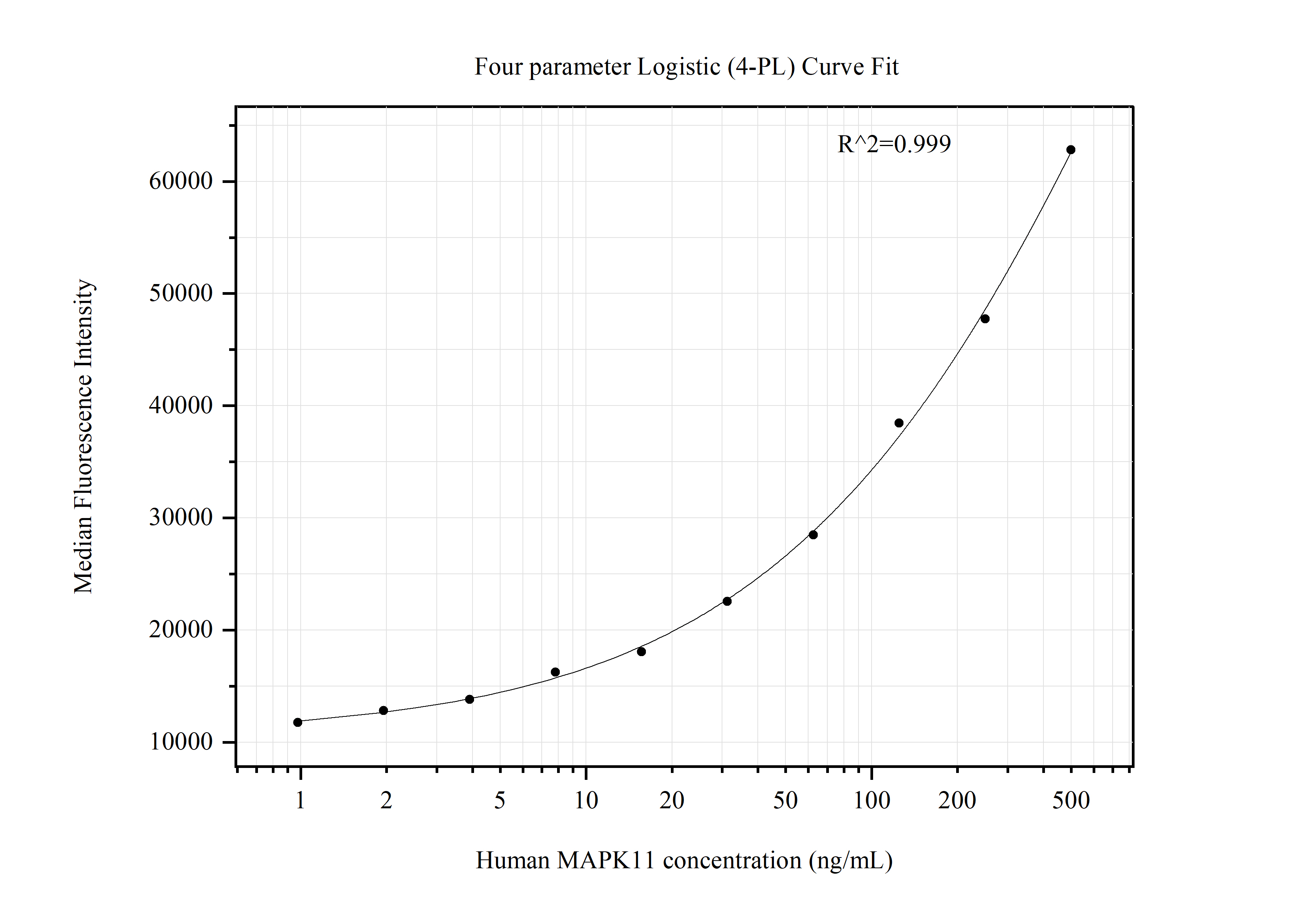 Cytometric bead array standard curve of MP51335-1