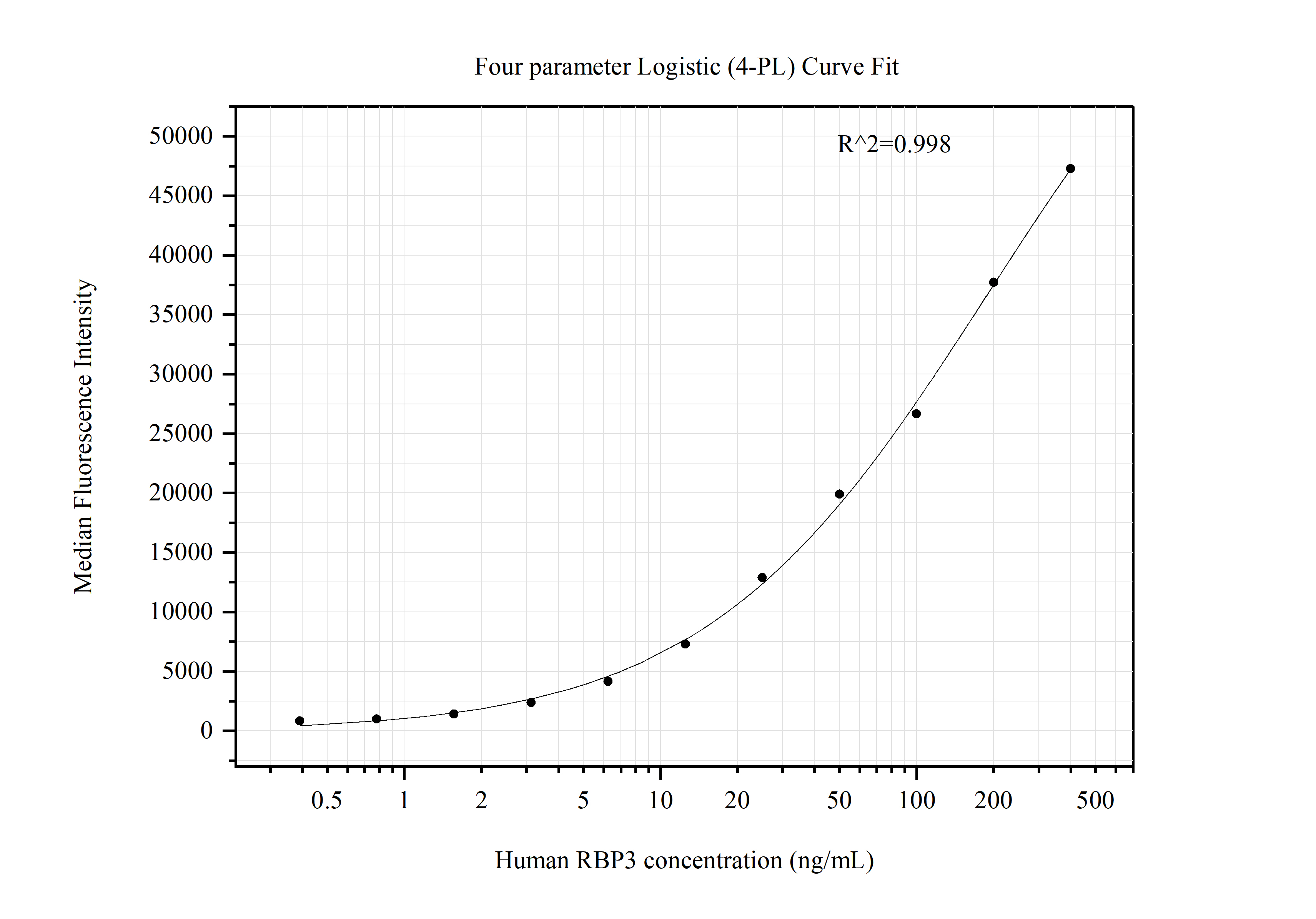 Cytometric bead array standard curve of MP51339-1