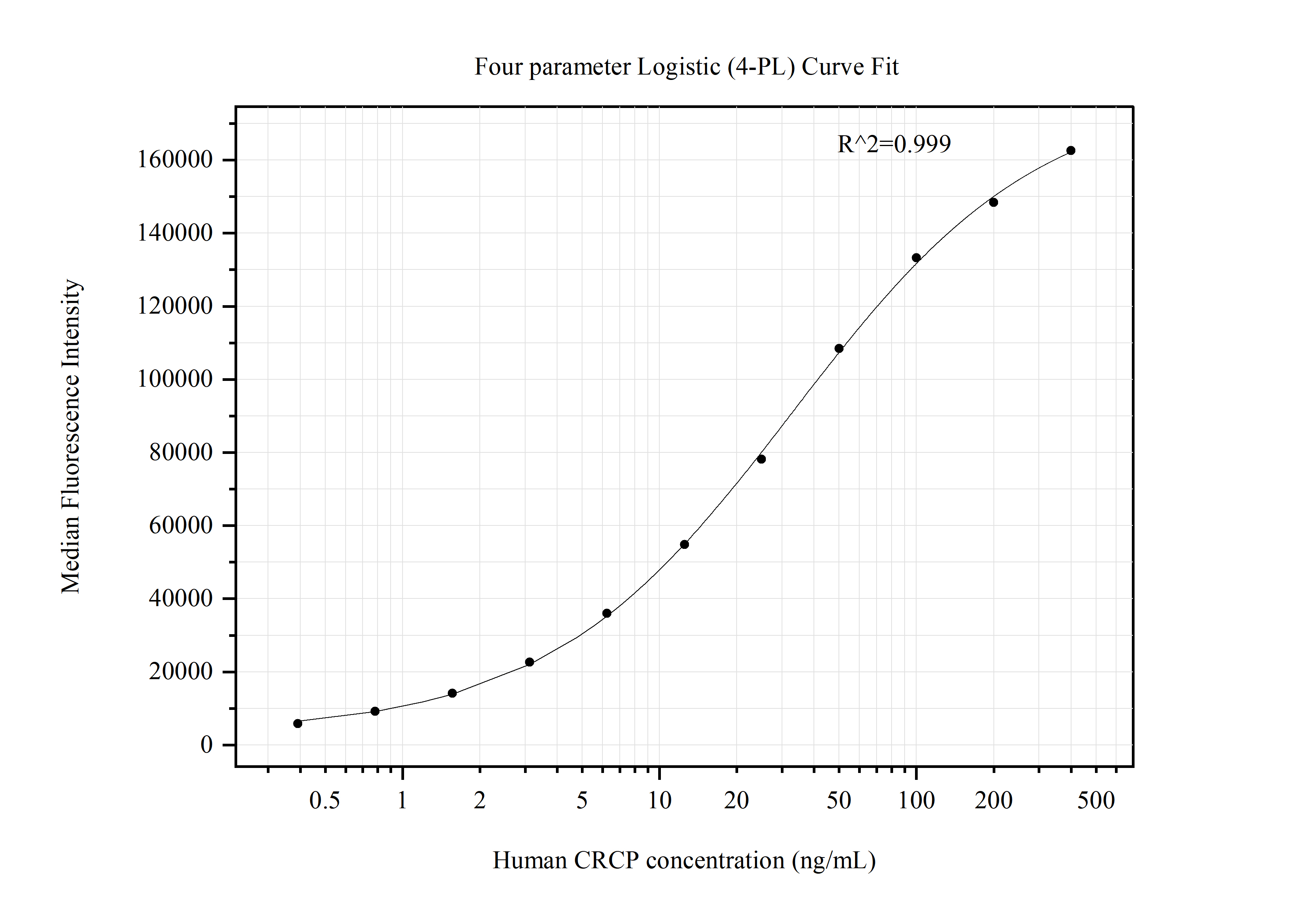 Cytometric bead array standard curve of MP51347-2