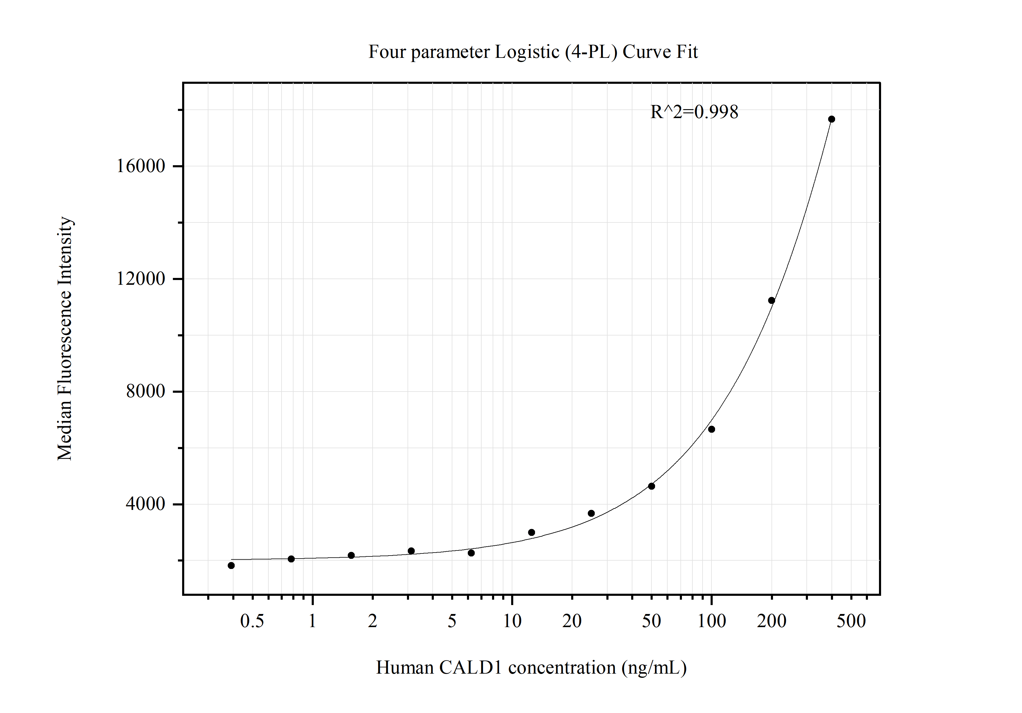 Cytometric bead array standard curve of MP51351-1
