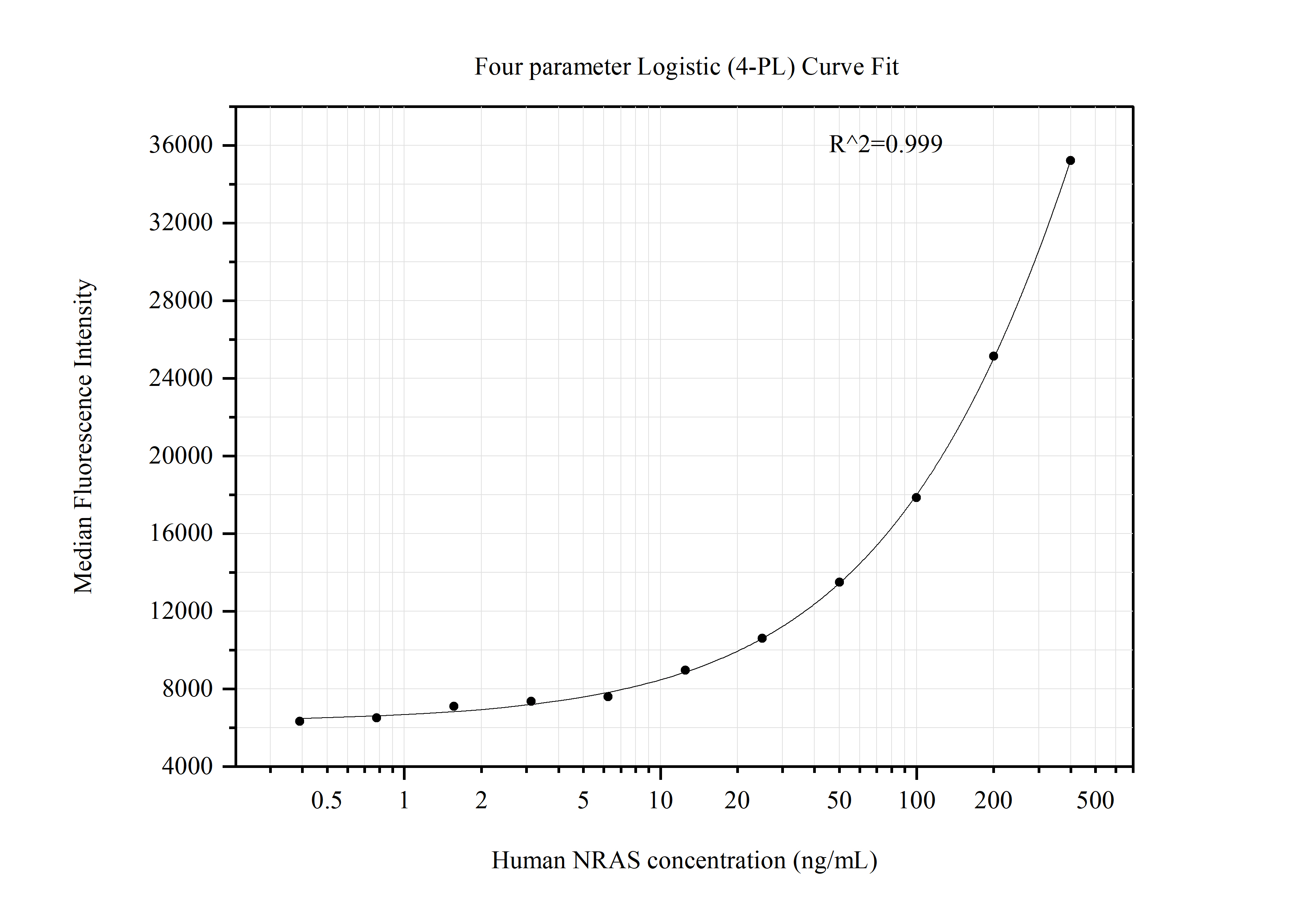 Cytometric bead array standard curve of MP51352-1, NRAS Monoclonal Matched Antibody Pair, PBS Only. Capture antibody: 60934-1-PBS. Detection antibody: 60934-2-PBS. Standard:Ag29746. Range: 0.391-400 ng/mL.  