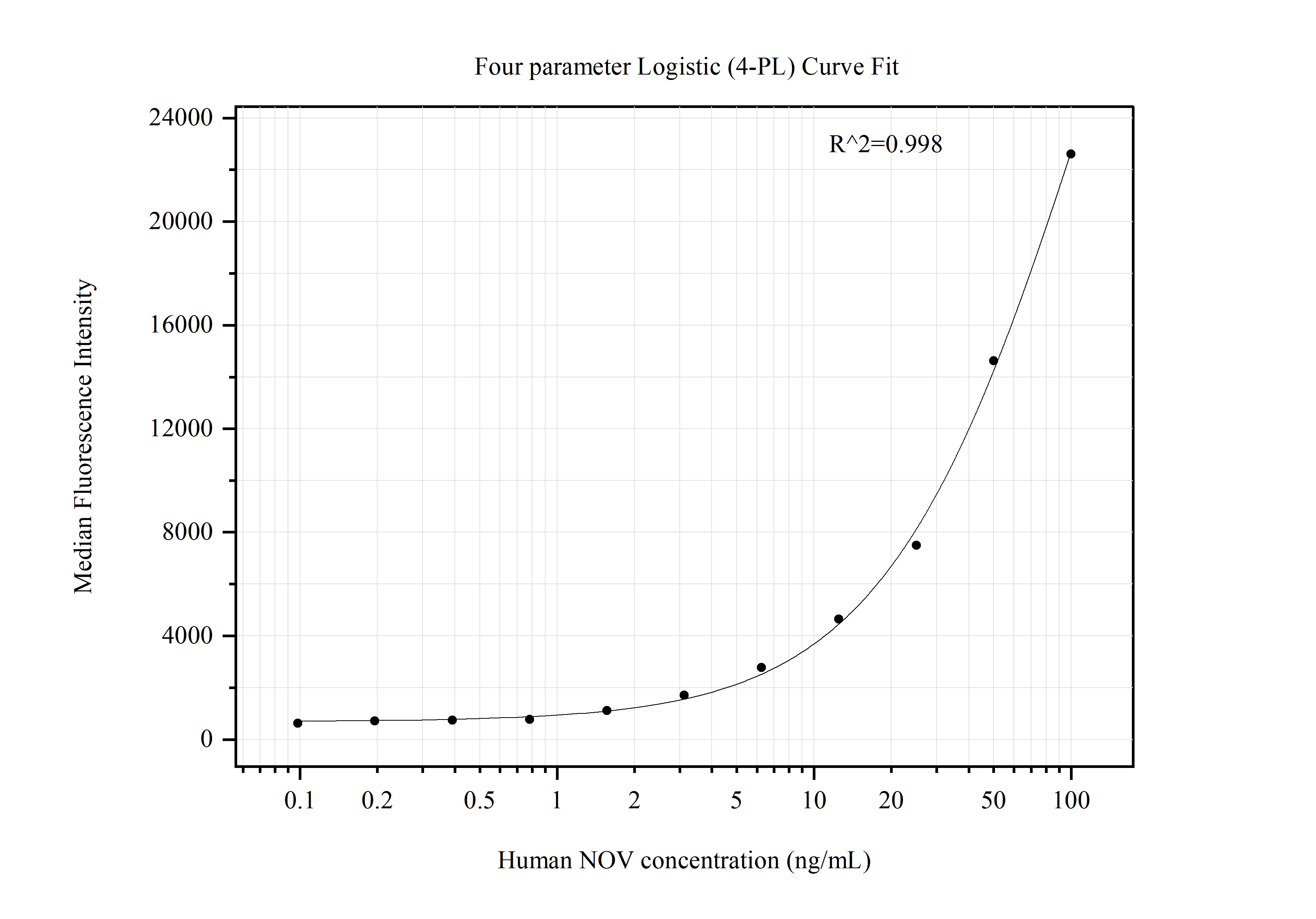 Cytometric bead array standard curve of <a class='green' href='/productredirect?CatalogNo=MP51353-1' target='_blank'>MP51353-1</a>, NOV Monoclonal Matched Antibody Pair, PBS Only. Capture antibody: 60935-1-PBS. Detection antibody: <a class='green' href='/productredirect?CatalogNo=60935-2-PBS' target='_blank'>60935-2-PBS</a>. Standard:<a class='green' href='/productredirect?CatalogNo=Ag30138' target='_blank'>Ag30138</a>. Range: 0.098-100 ng/mL. Cytometric bead array standard curve of MP51353-1