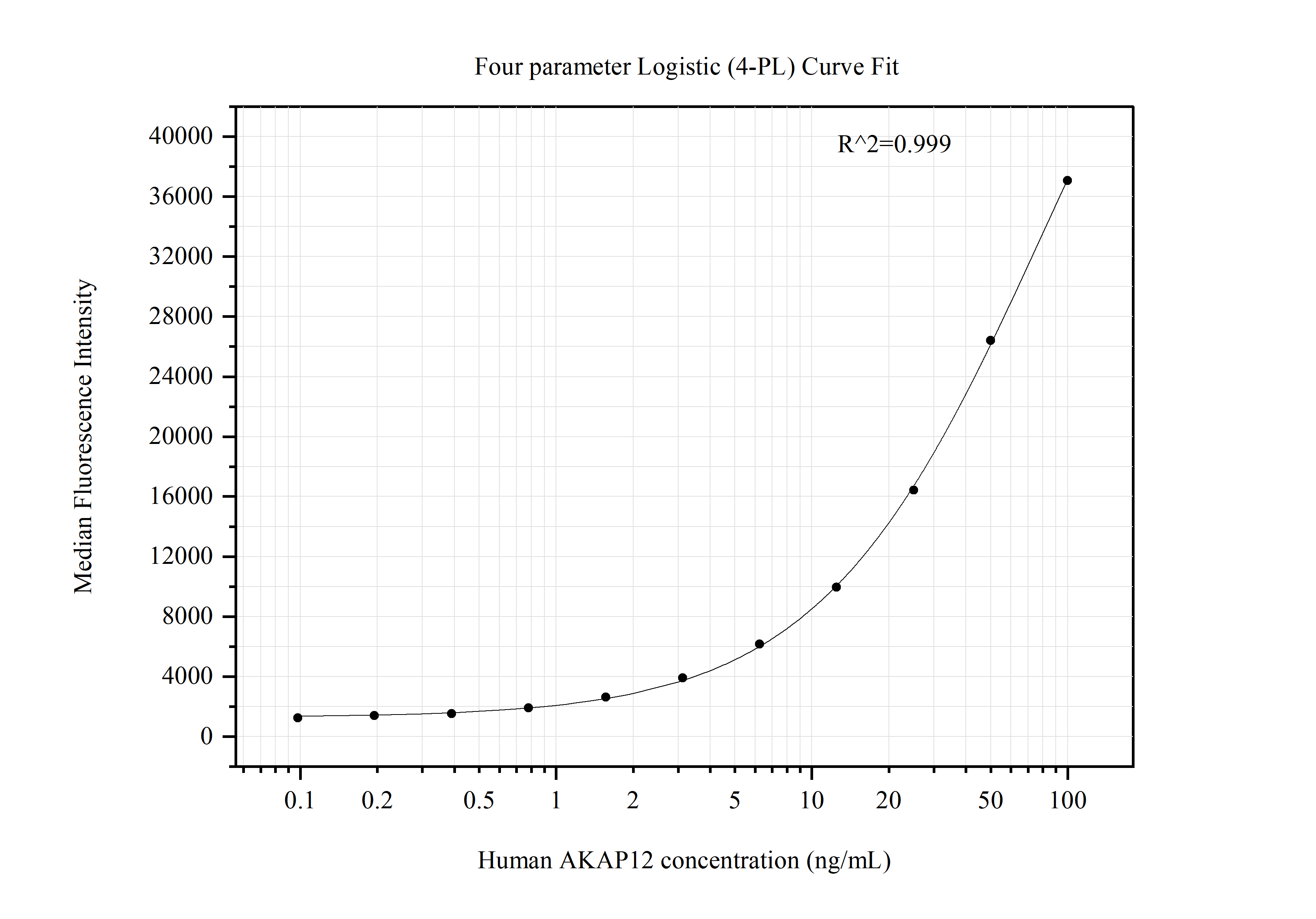 Cytometric bead array standard curve of MP51354-1