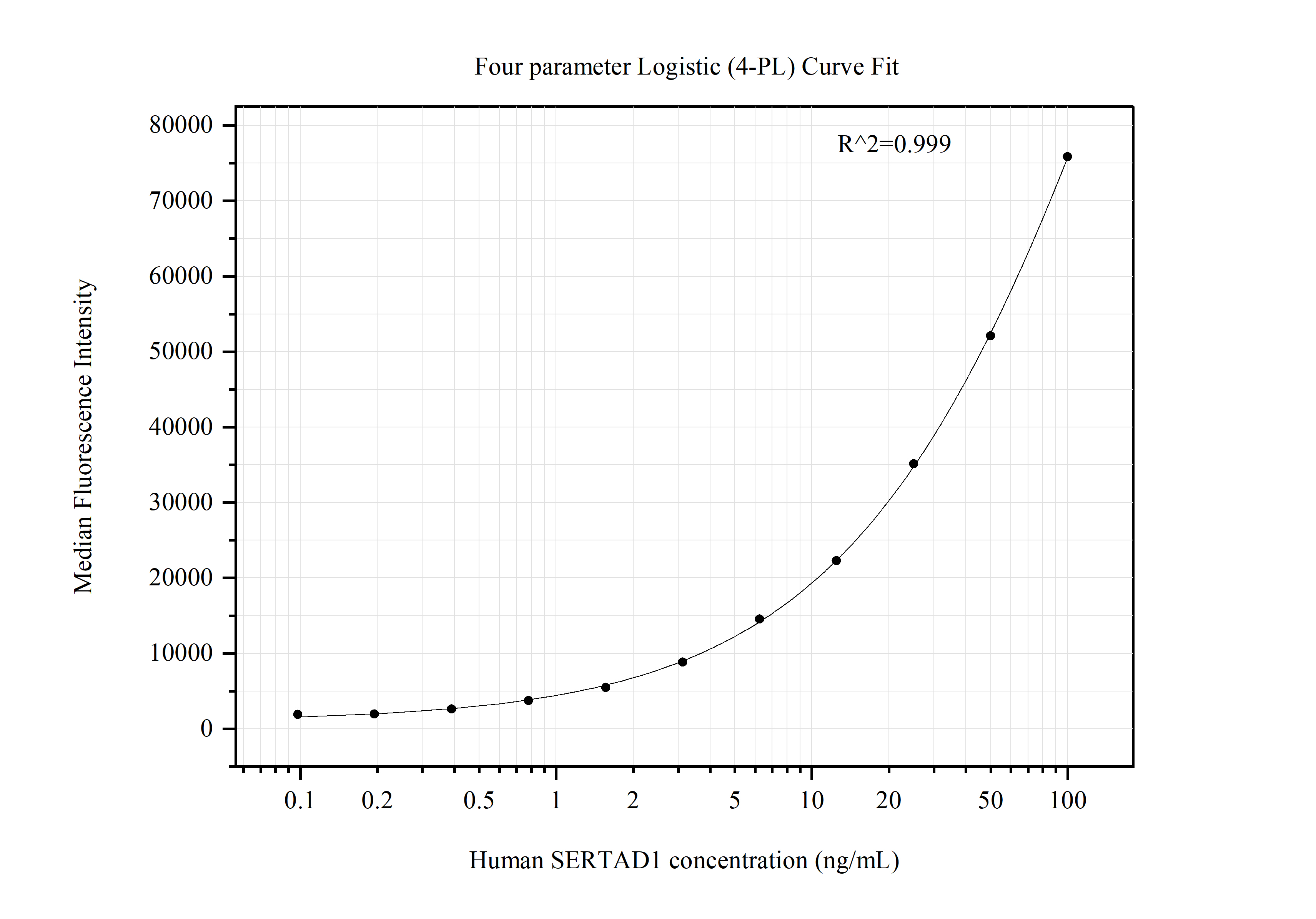 Cytometric bead array standard curve of MP51359-1