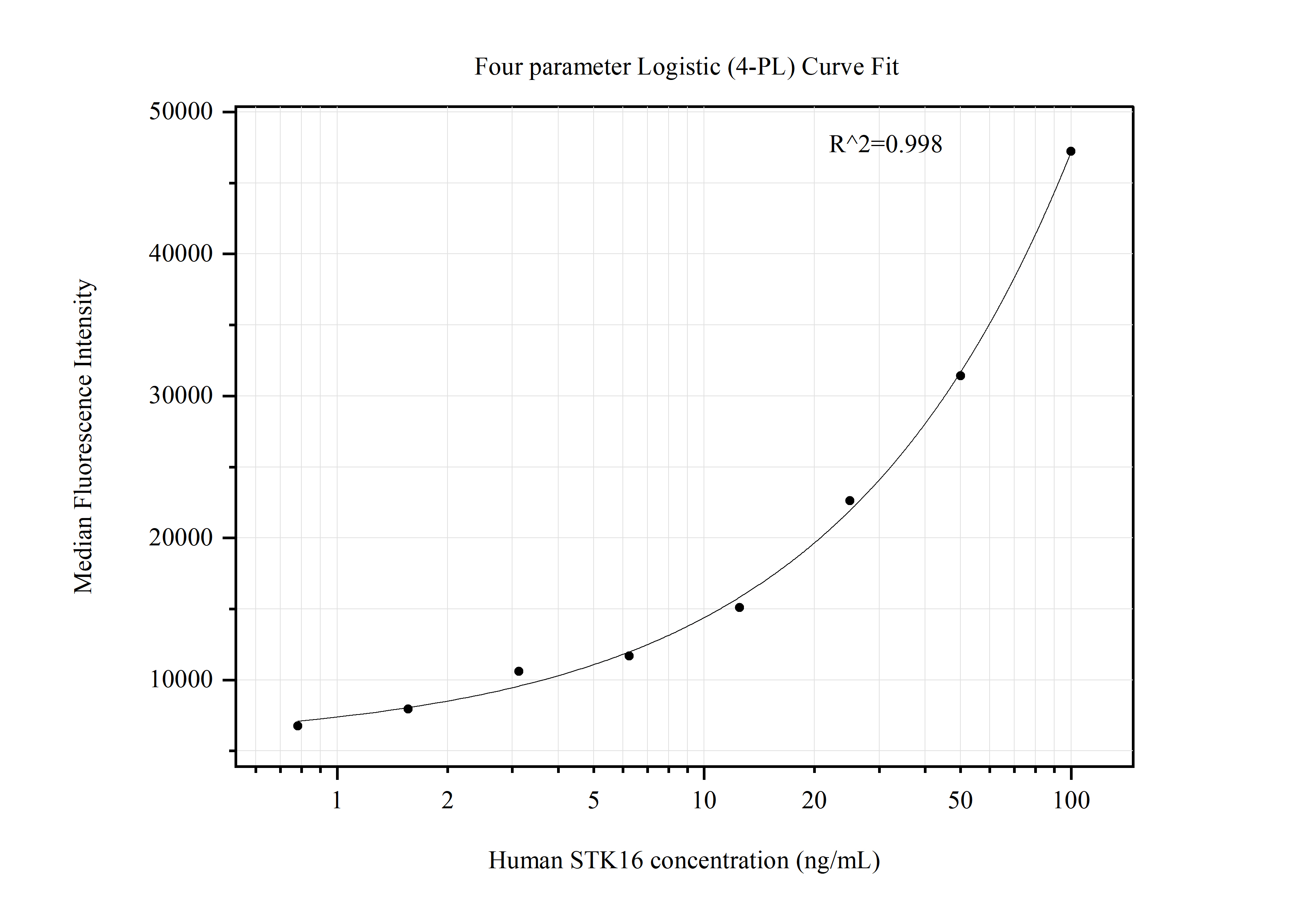 Cytometric bead array standard curve of MP51361-1