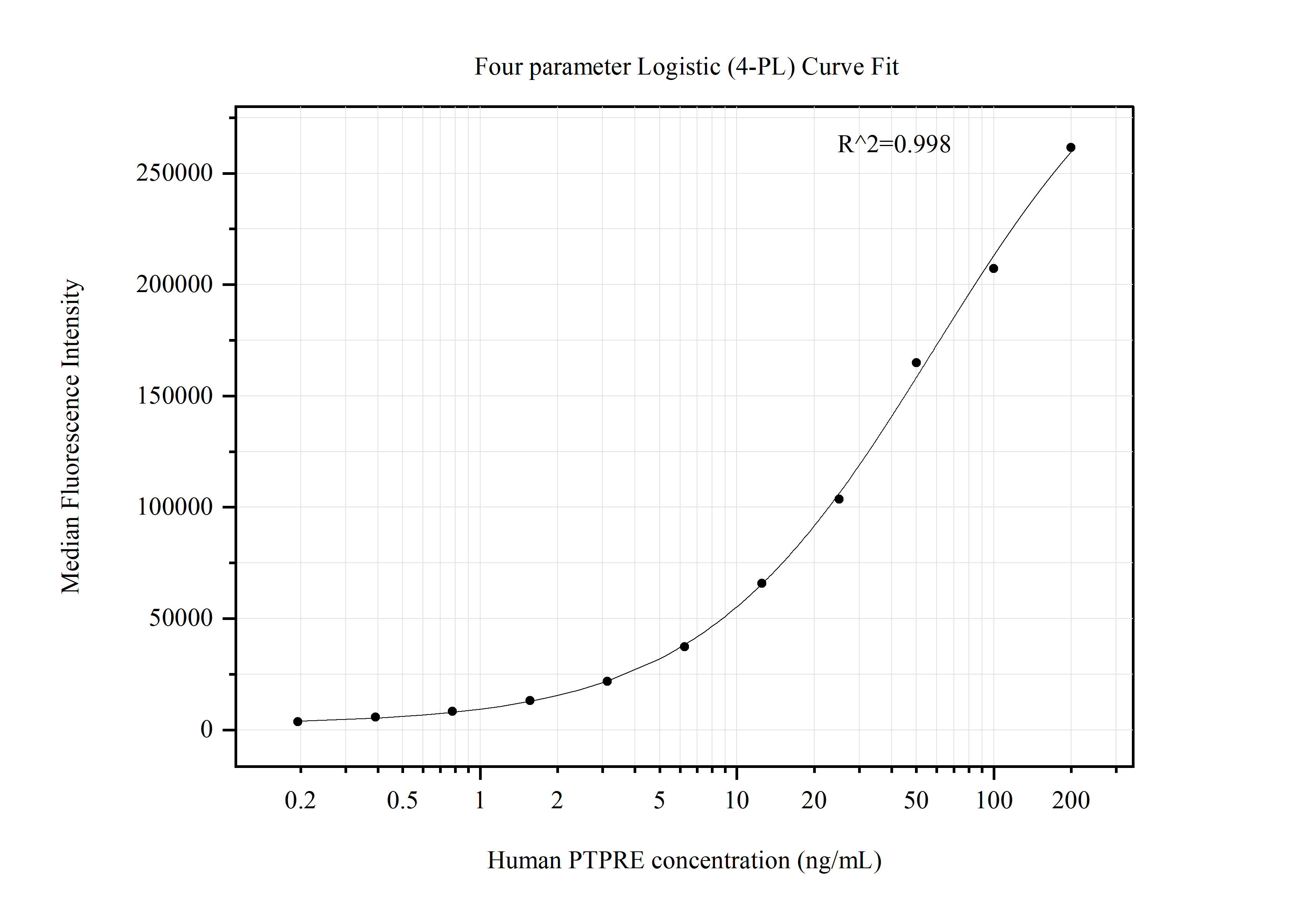 Cytometric bead array standard curve of MP51362-1