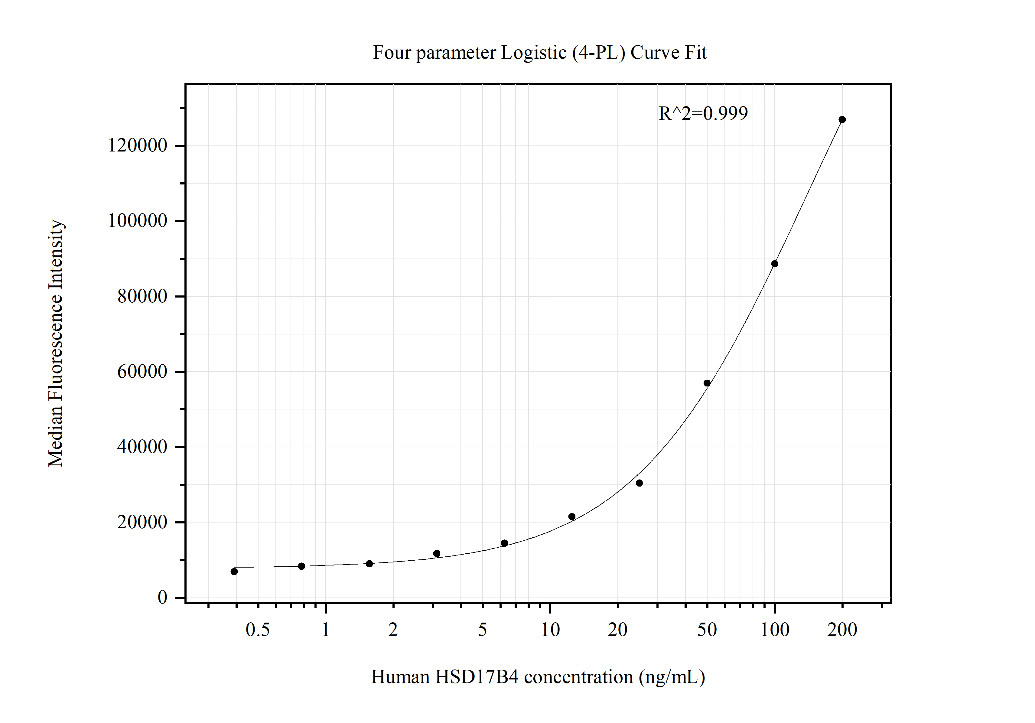 Cytometric bead array standard curve of MP51363-1, HSD17B4 Monoclonal Matched Antibody Pair, PBS Only. Capture antibody: 60951-1-PBS. Detection antibody: 60951-2-PBS. Standard:Ag7221. Range: 0.391-200 ng/mL. Cytometric bead array standard curve of MP51363-1, HSD17B4 Monoclonal Matched Antibody Pair, PBS Only. Capture antibody: 60951-1-PBS. Detection antibody: 60951-2-PBS. Standard:Ag7221. Range: 0.391-200 ng/mL.