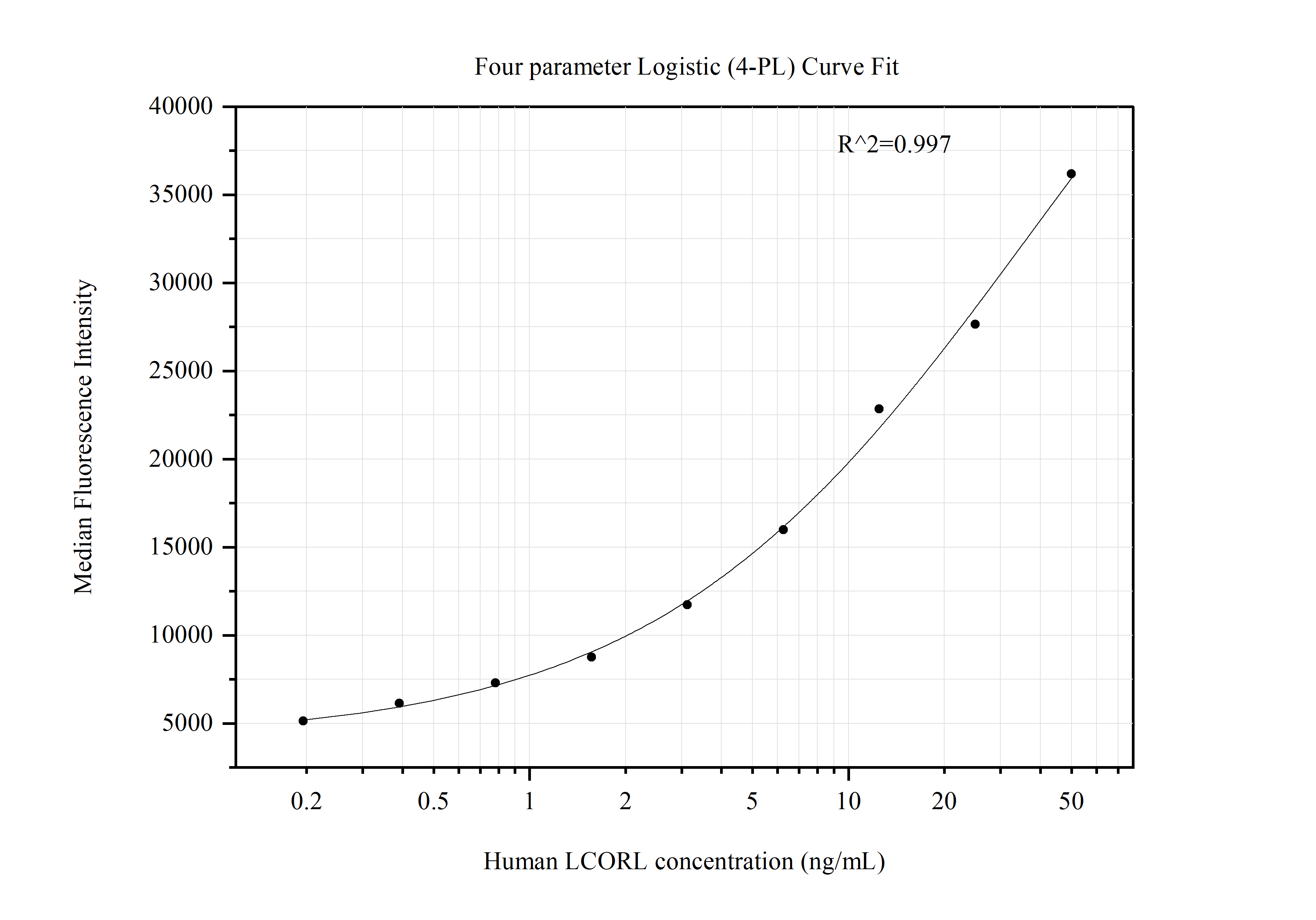Cytometric bead array standard curve of MP51368-1 Cytometric bead array standard curve of MP51368-1