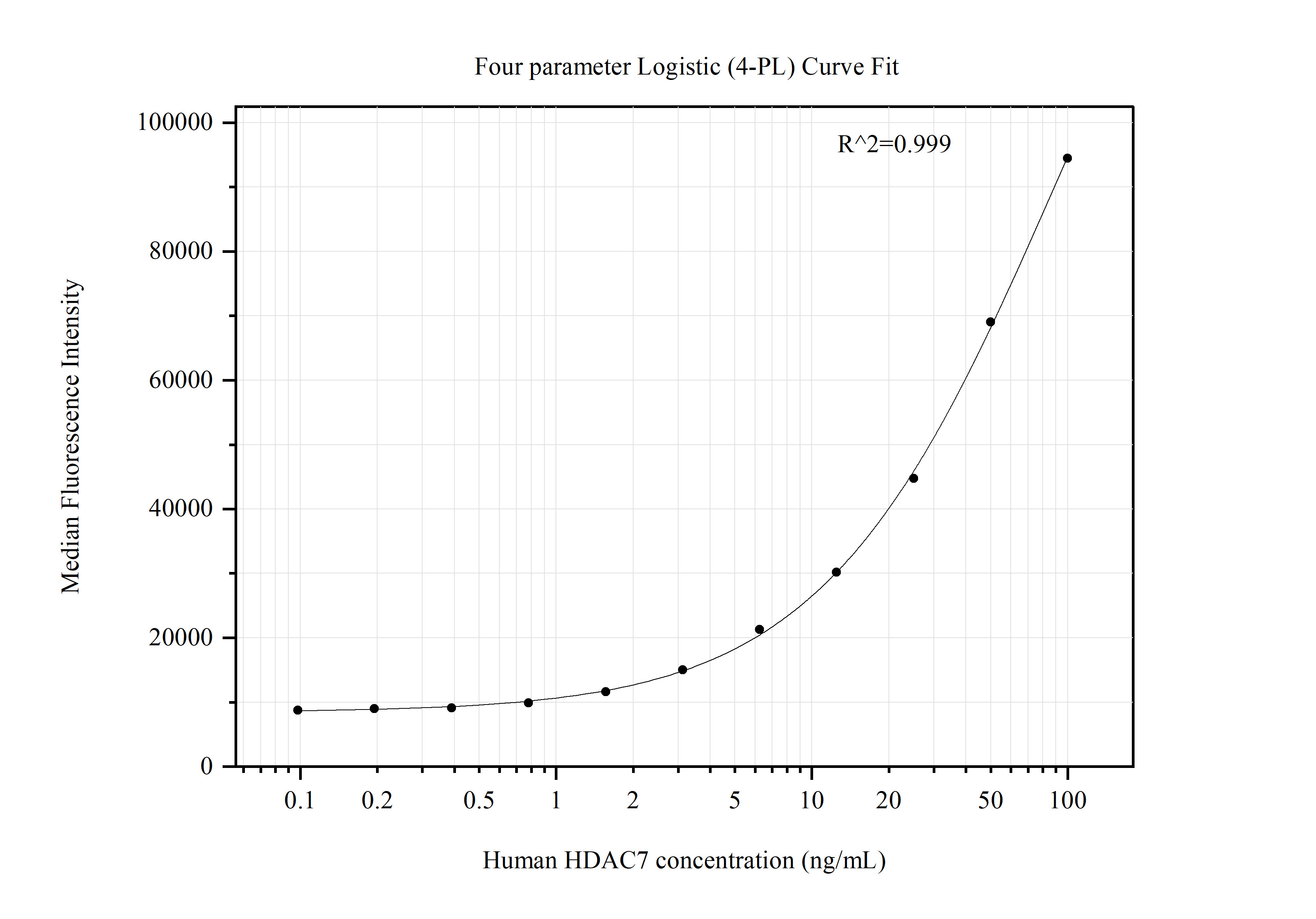 Cytometric bead array standard curve of MP51370-1