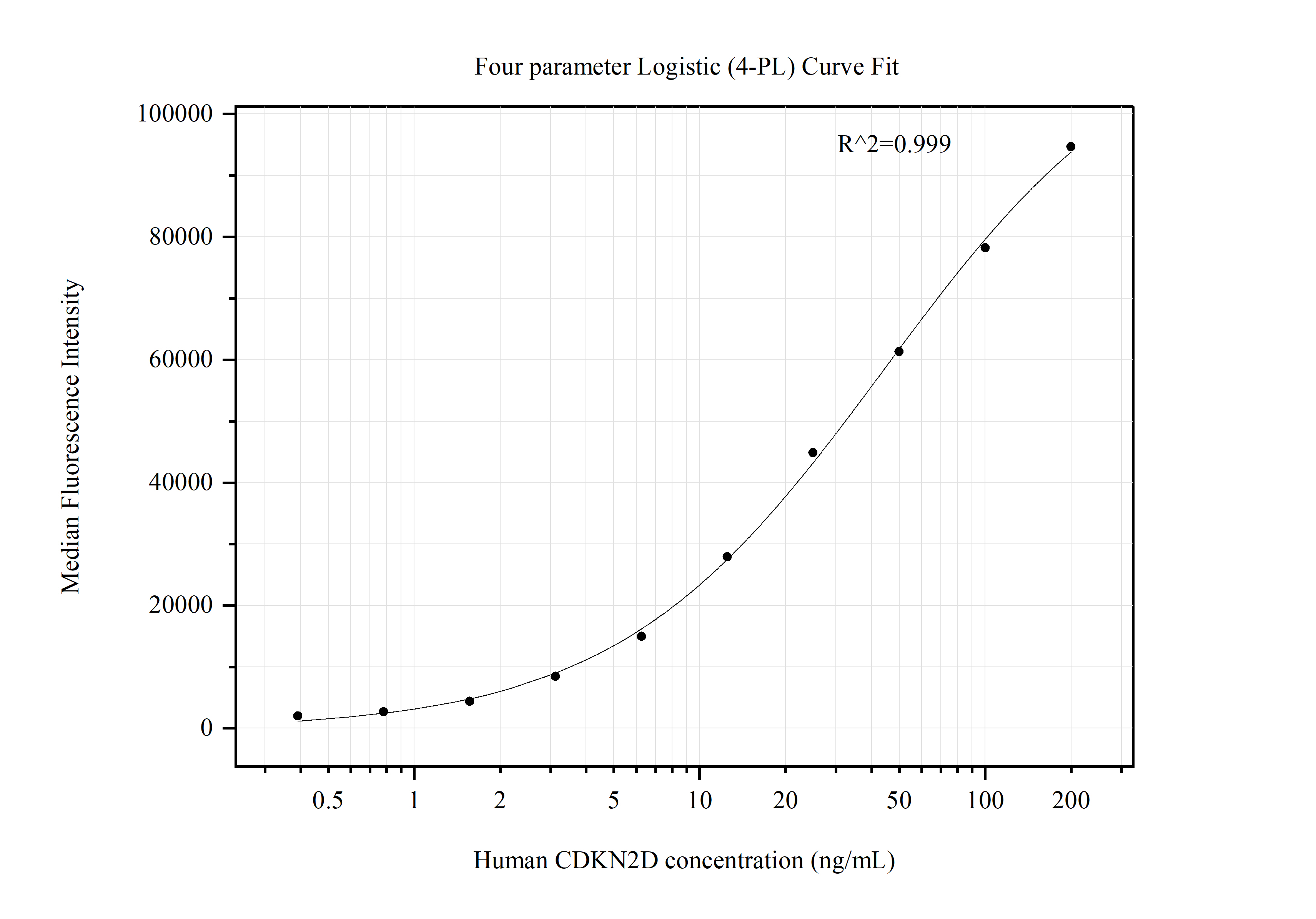Cytometric bead array standard curve of MP51373-1 Cytometric bead array standard curve of MP51373-1