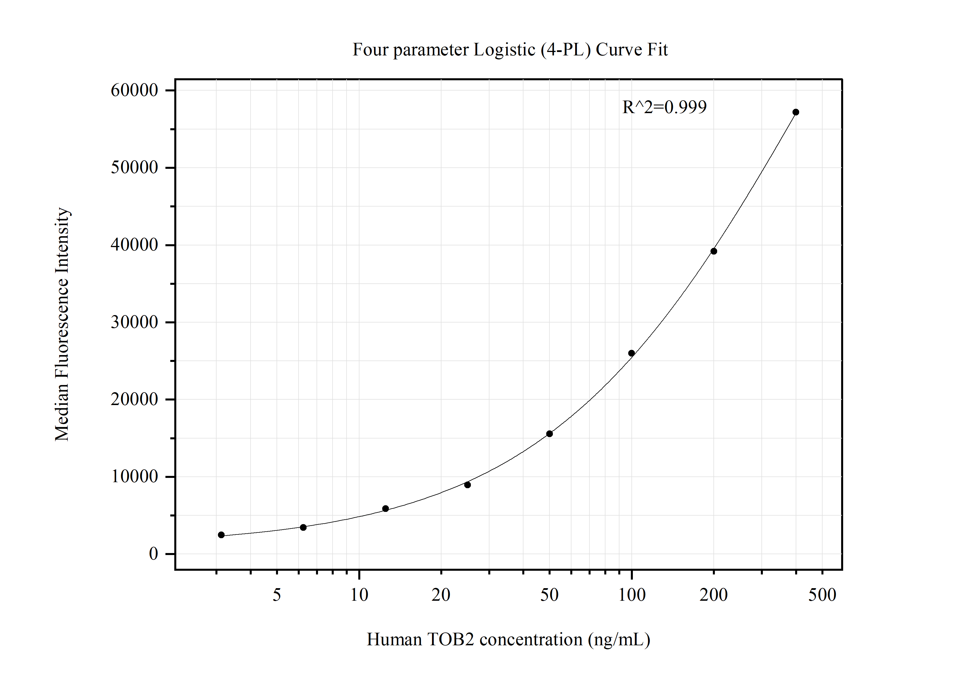 Cytometric bead array standard curve of MP51377-1 Cytometric bead array standard curve of MP51377-1