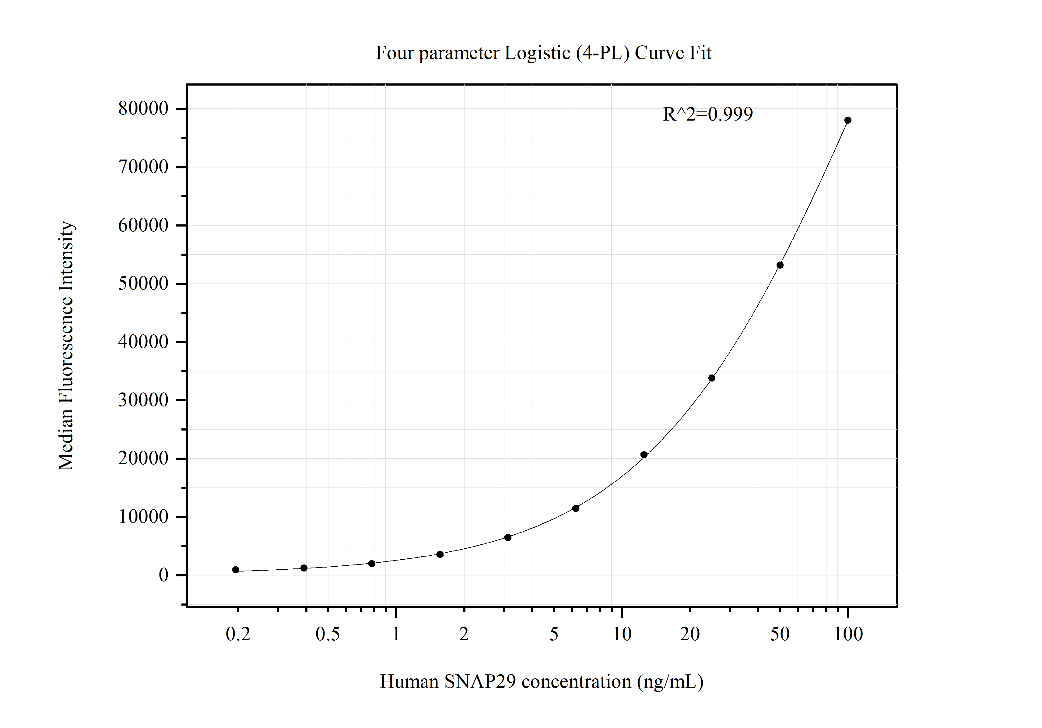 Cytometric bead array standard curve of <a class='green' href='/productredirect?CatalogNo=MP51379-1' target='_blank'>MP51379-1</a>, SNAP29 Monoclonal Matched Antibody Pair, PBS Only. Capture antibody: 60963-1-PBS. Detection antibody: <a class='green' href='/productredirect?CatalogNo=60963-2-PBS' target='_blank'>60963-2-PBS</a>. Standard:<a class='green' href='/productredirect?CatalogNo=Ag24548' target='_blank'>Ag24548</a>. Range: 0.195-100 ng/mL. Cytometric bead array standard curve of MP51379-1