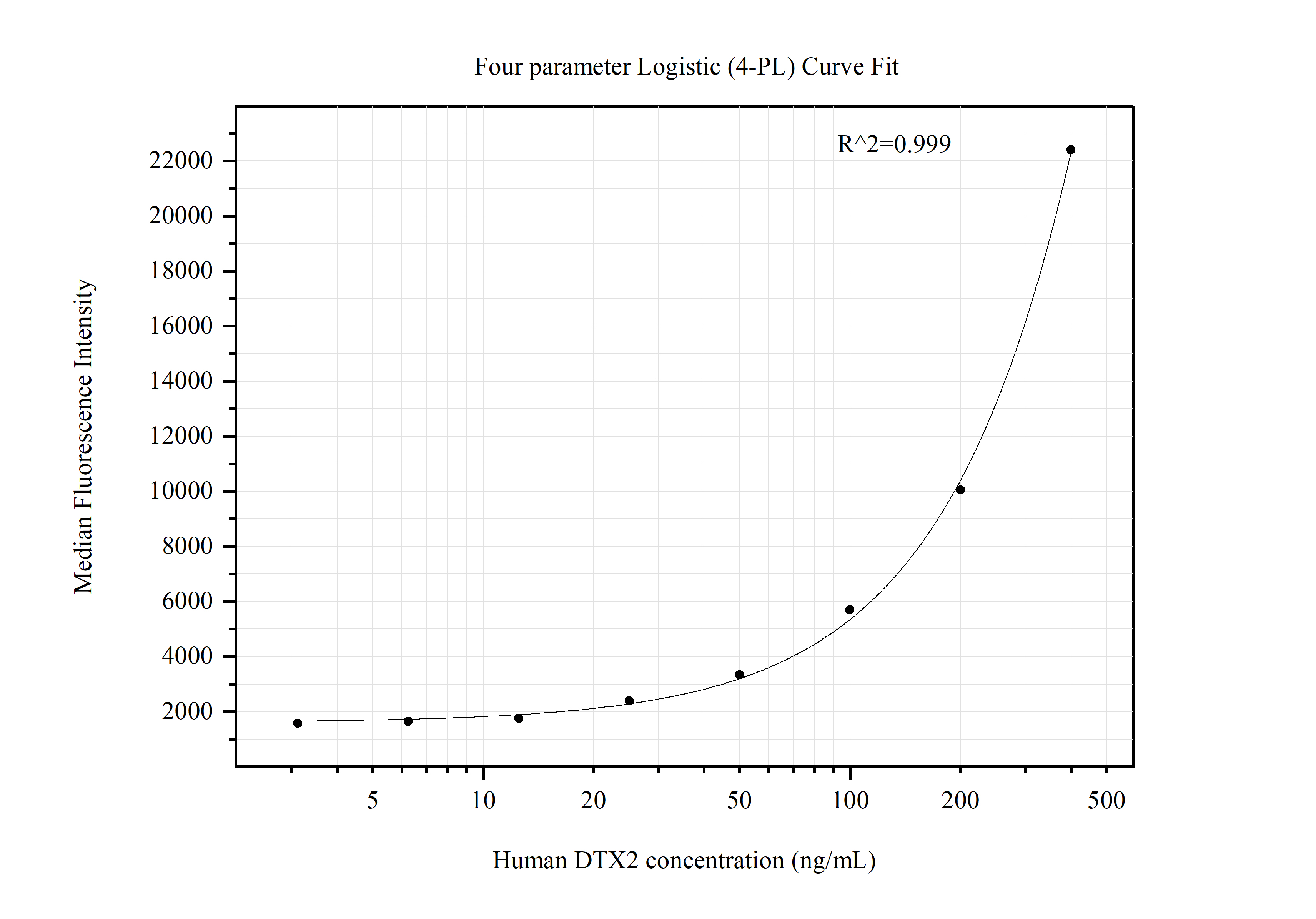 Cytometric bead array standard curve of MP51381-1