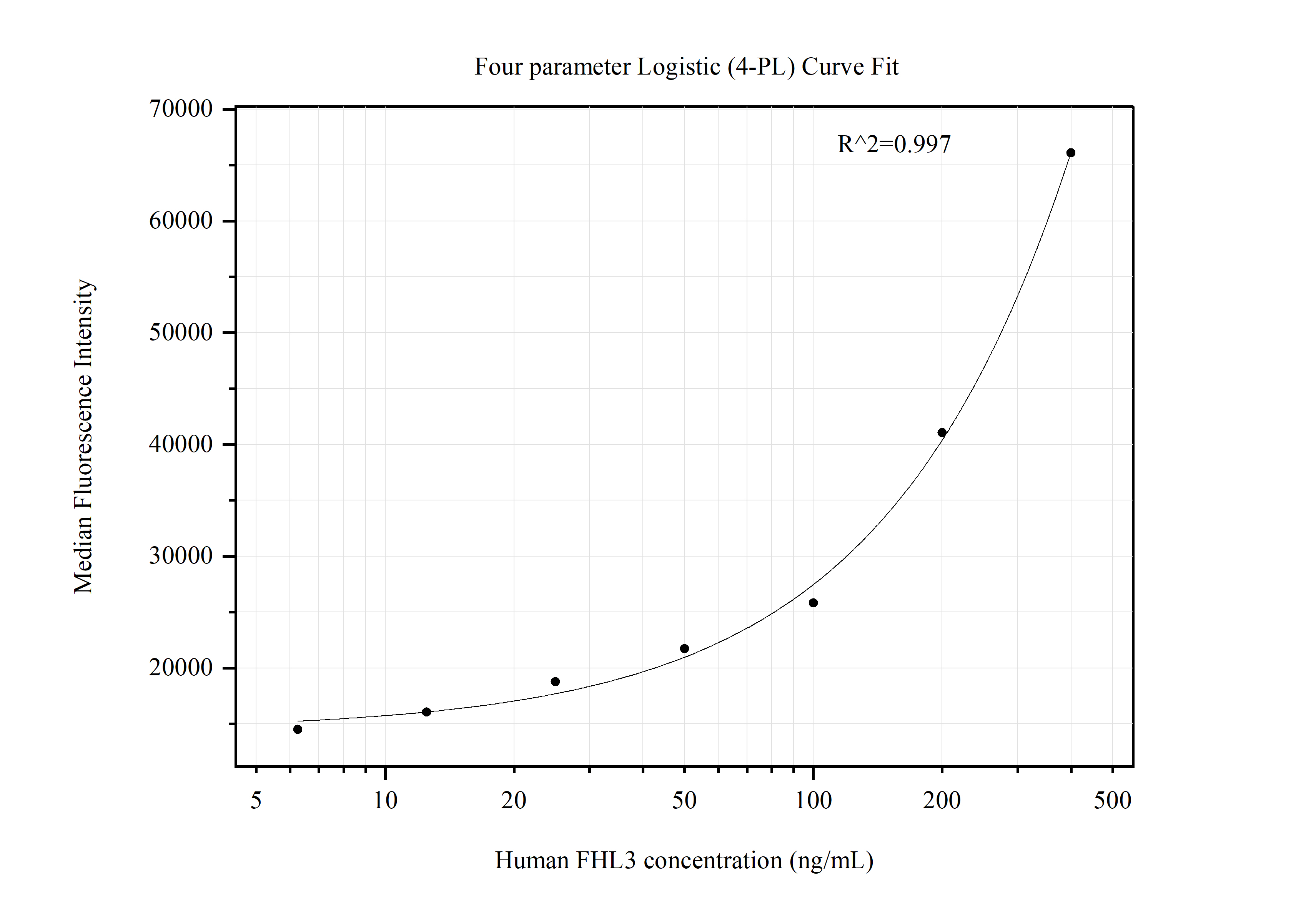 Cytometric bead array standard curve of MP51383-1 Cytometric bead array standard curve of MP51383-1
