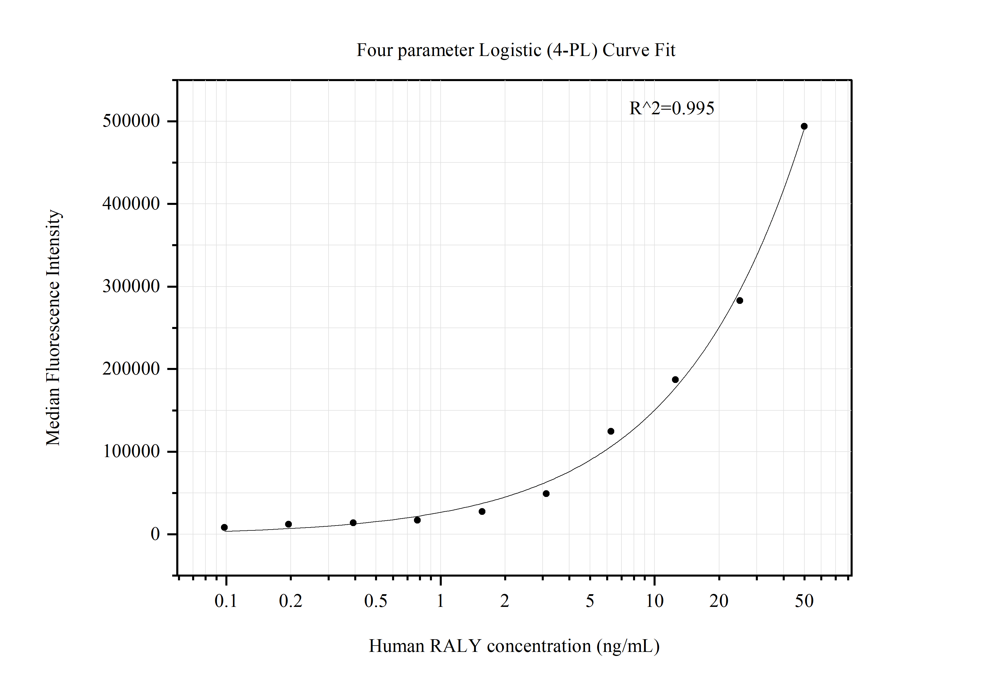 Cytometric bead array standard curve of MP51385-1, RALY Monoclonal Matched Antibody Pair, PBS Only. Capture antibody: 68011-2-PBS. Detection antibody: 68011-3-PBS. Standard:Ag12250. Range: 0.098-50 ng/mL.  