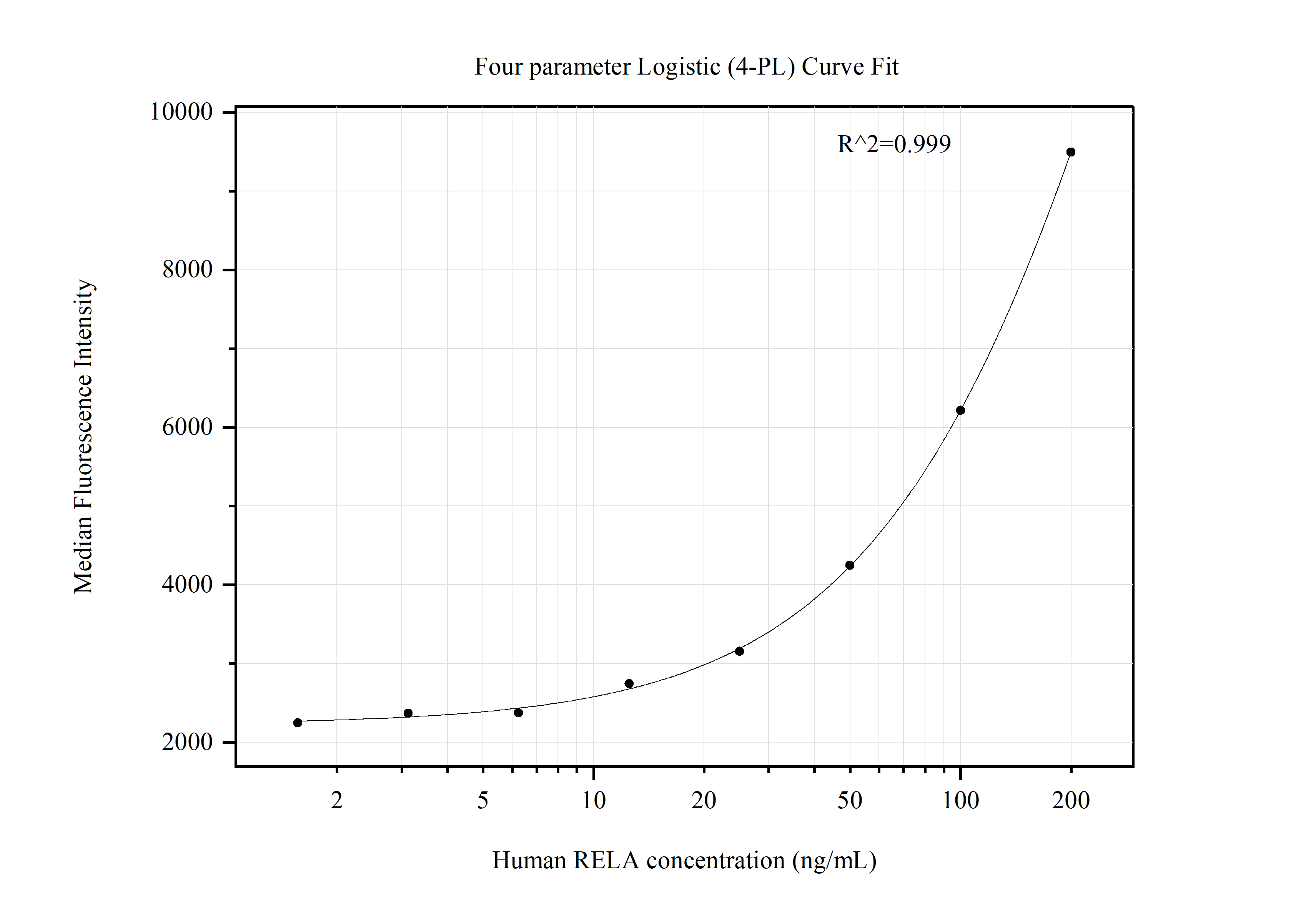 Cytometric bead array standard curve of MP51387-1 Cytometric bead array standard curve of MP51387-1