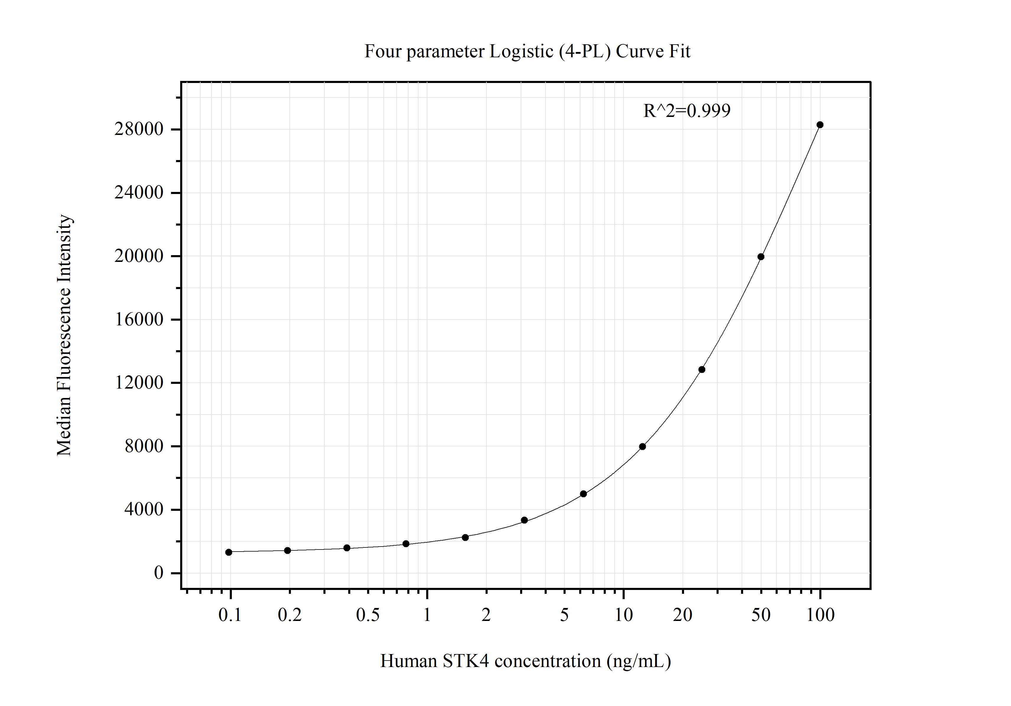 Cytometric bead array standard curve of MP51388-1, STK4 Monoclonal Matched Antibody Pair, PBS Only. Capture antibody: 66663-2-PBS. Detection antibody: 66663-3-PBS. Standard:Ag17738. Range: 0.098-100 ng/mL.  
