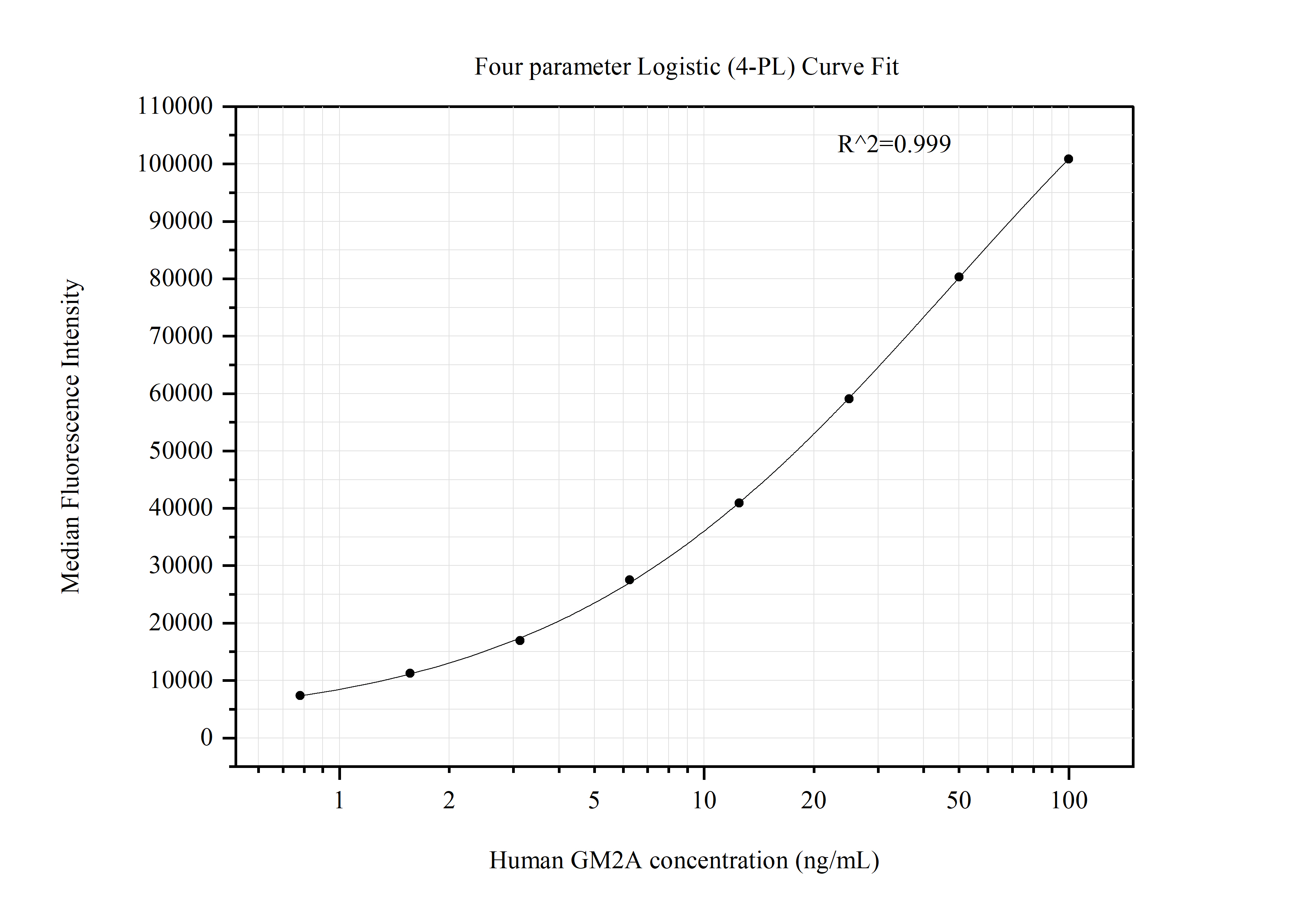 Cytometric bead array standard curve of MP51389-1