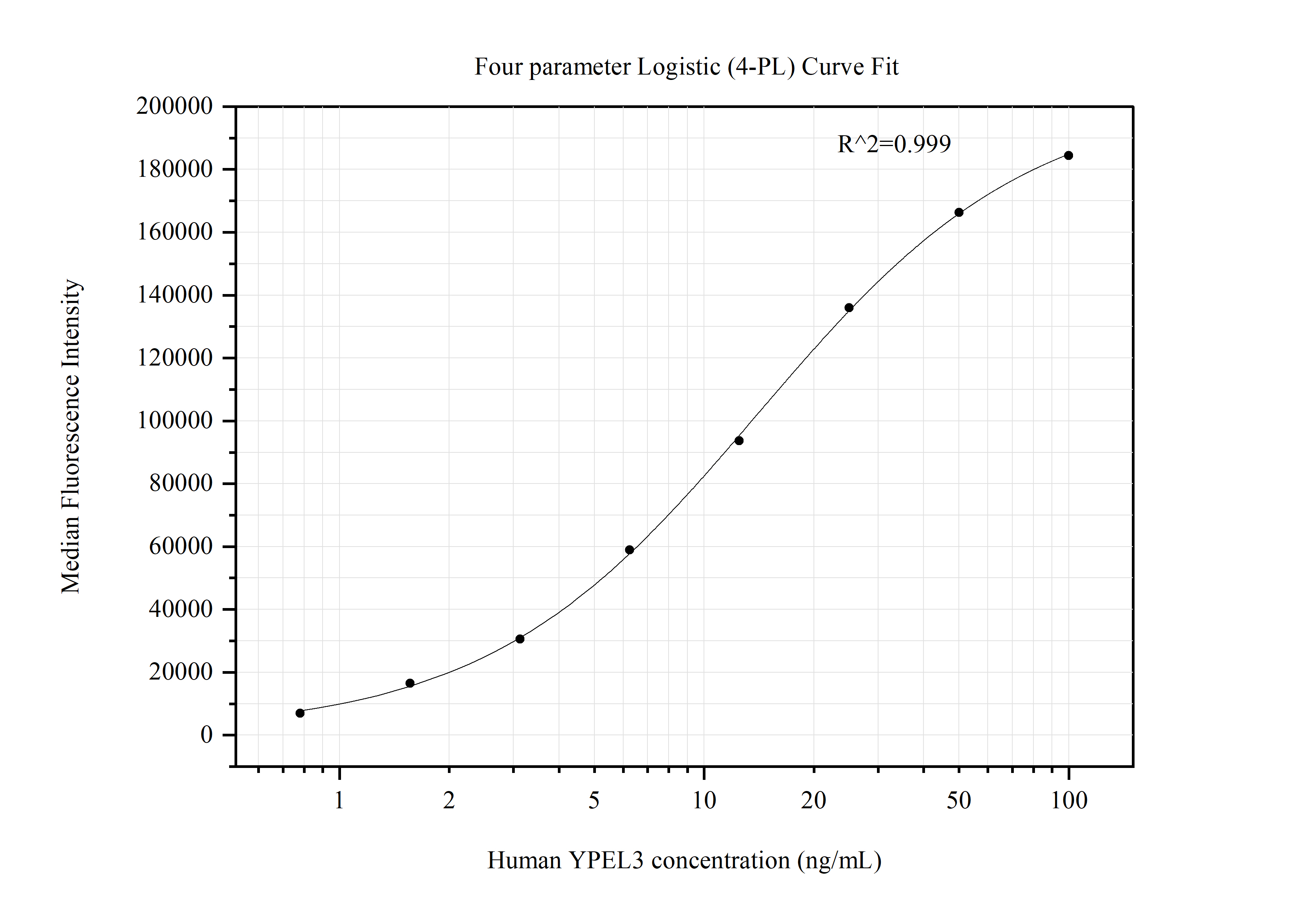 Cytometric bead array standard curve of MP51392-1