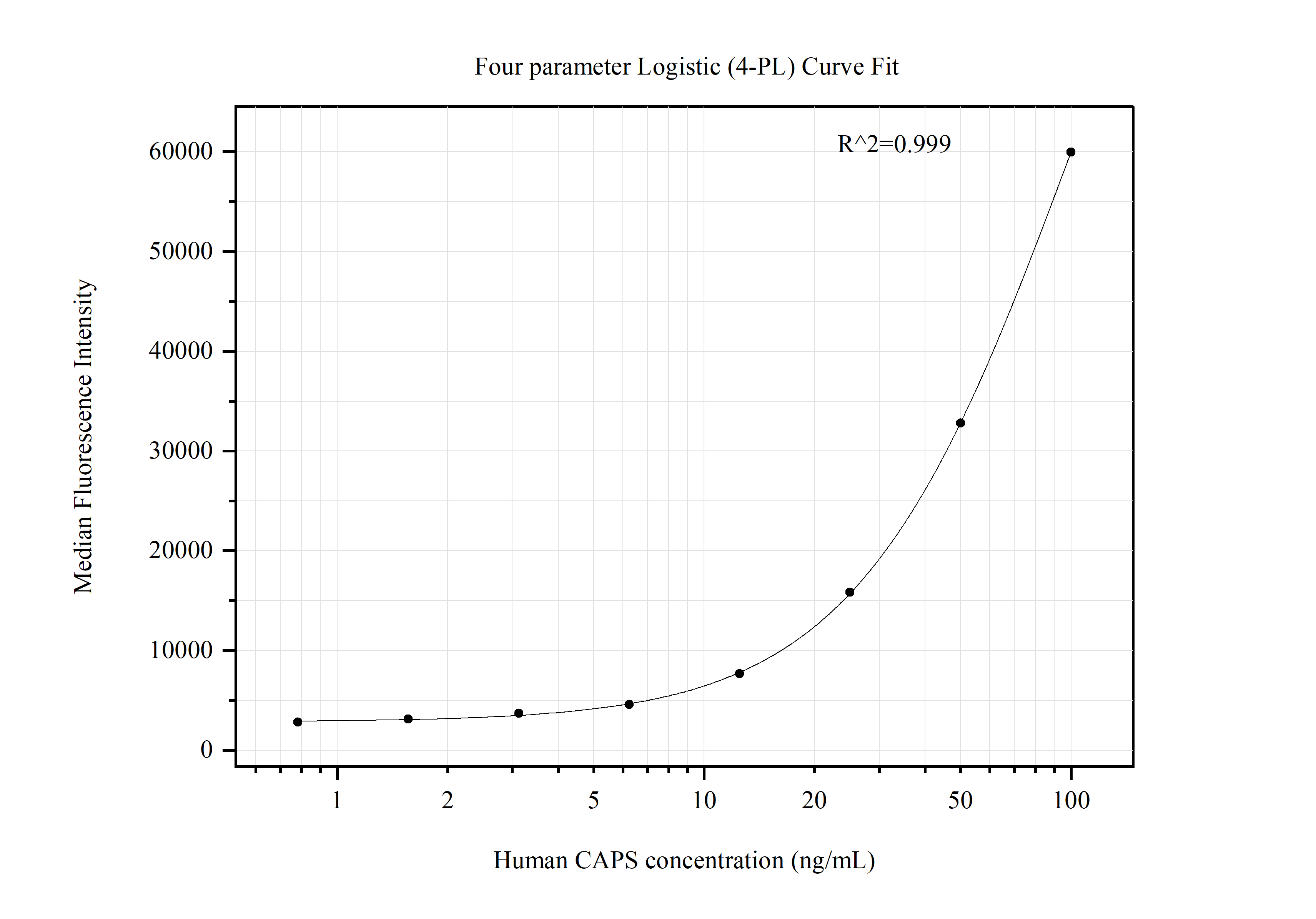 Cytometric bead array standard curve of MP51393-1 Cytometric bead array standard curve of MP51393-1