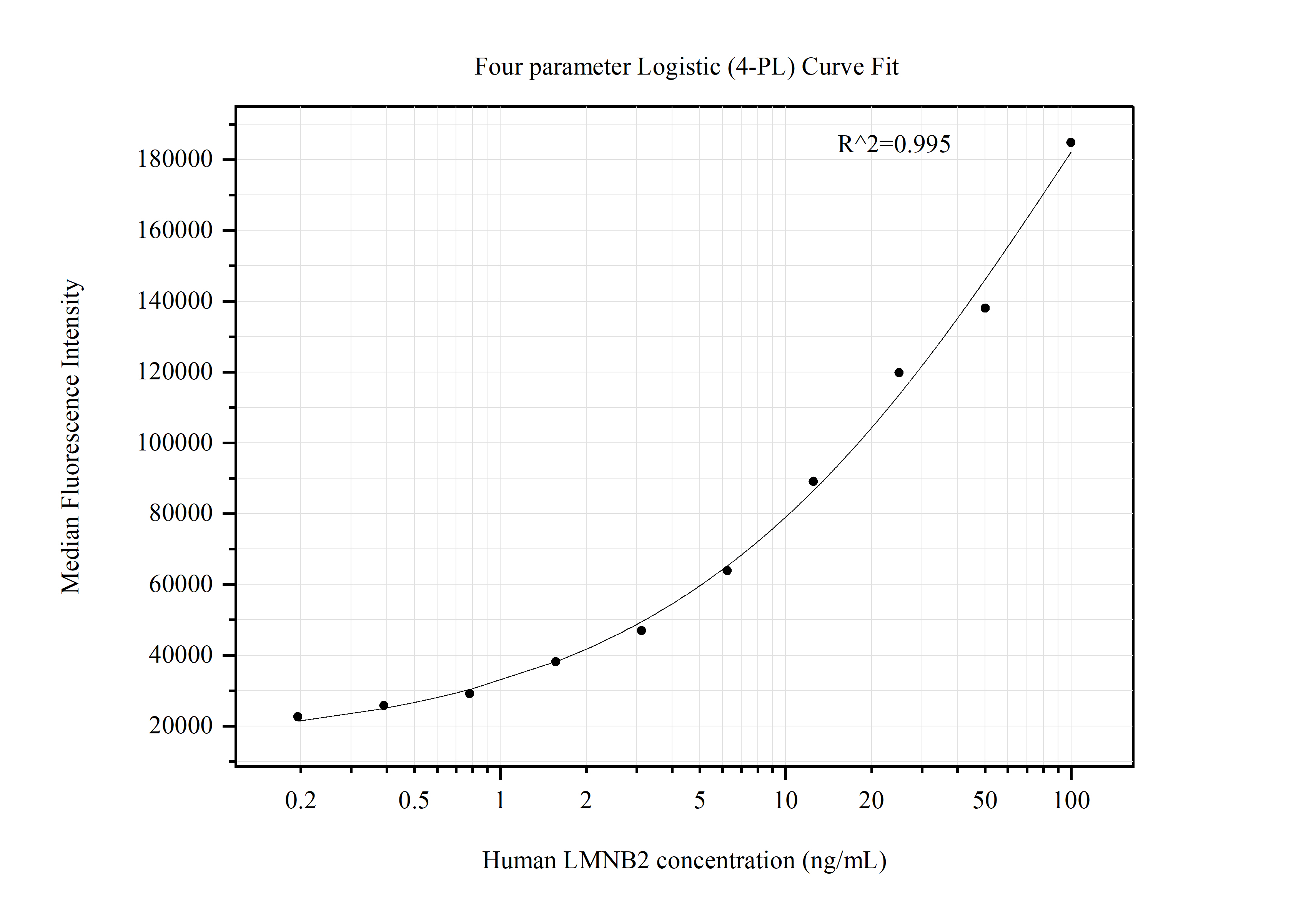 Cytometric bead array standard curve of <a class='green' href='/productredirect?CatalogNo=MP51397-1' target='_blank'>MP51397-1</a>, LMNB2 Monoclonal Matched Antibody Pair, PBS Only. Capture antibody: <a class='green' href='/productredirect?CatalogNo=68475-2-PBS' target='_blank'>68475-2-PBS</a>. Detection antibody: 68475-3-PBS. Standard:<a class='green' href='/productredirect?CatalogNo=Ag33296' target='_blank'>Ag33296</a>. Range: 0.195-100 ng/mL. Cytometric bead array standard curve of MP51397-1