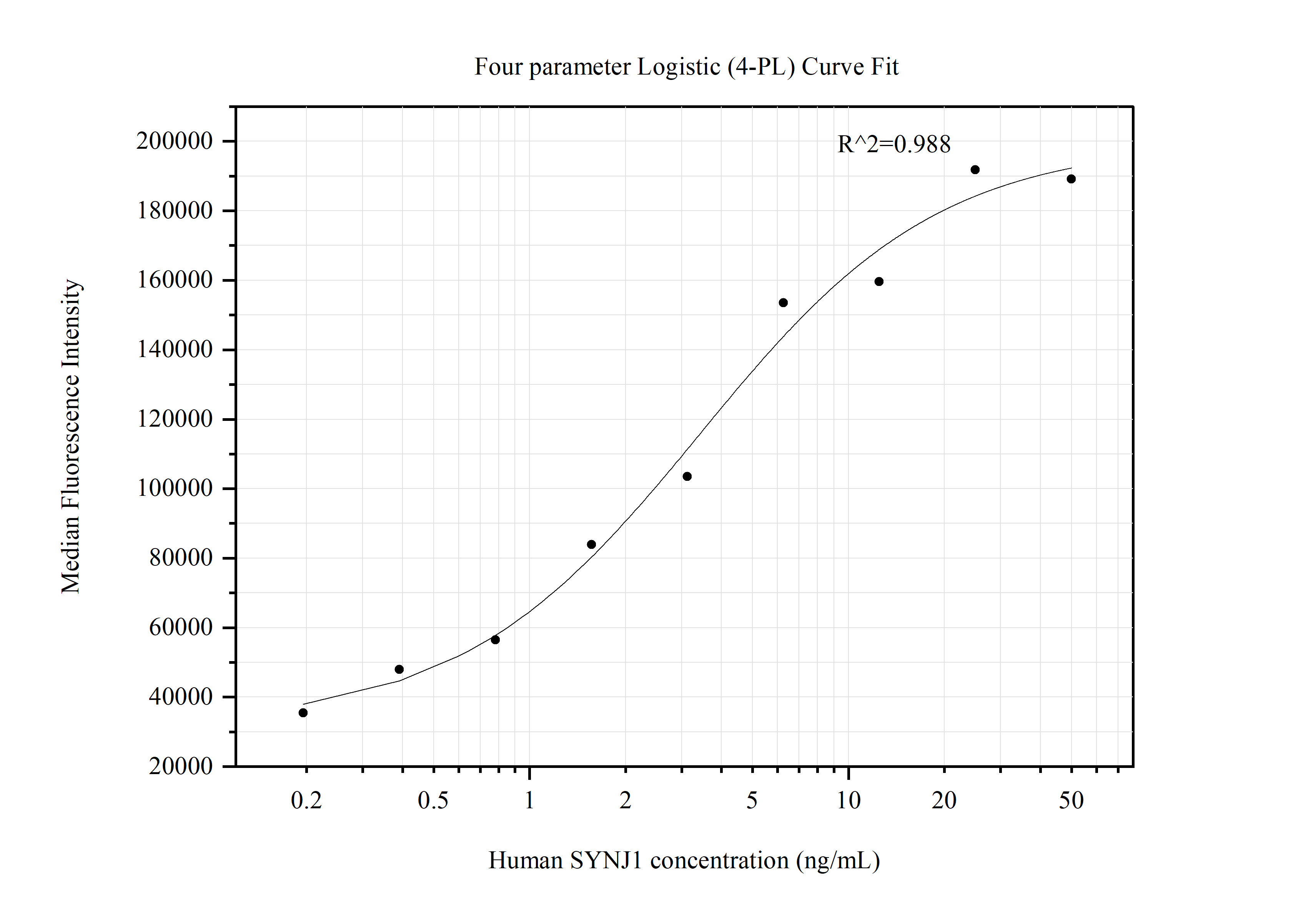 Cytometric bead array standard curve of <a class='green' href='/productredirect?CatalogNo=MP51398-1' target='_blank'>MP51398-1</a>, SYNJ1 Monoclonal Matched Antibody Pair, PBS Only. Capture antibody: 60973-1-PBS. Detection antibody: <a class='green' href='/productredirect?CatalogNo=60973-2-PBS' target='_blank'>60973-2-PBS</a>. Standard:<a class='green' href='/productredirect?CatalogNo=Ag17719' target='_blank'>Ag17719</a>. Range: 0.195-50 ng/mL. Cytometric bead array standard curve of MP51398-1