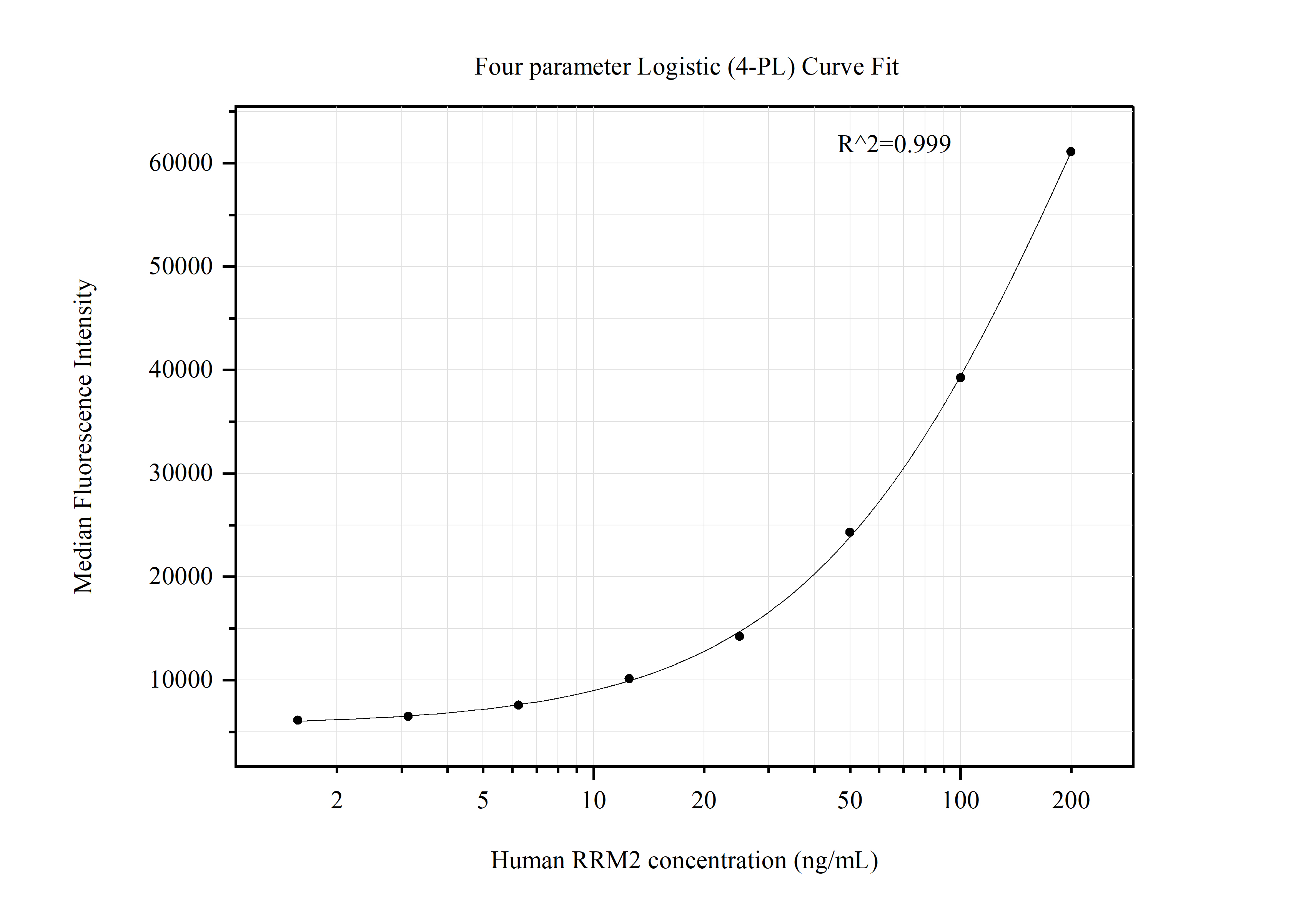 Cytometric bead array standard curve of MP51399-1