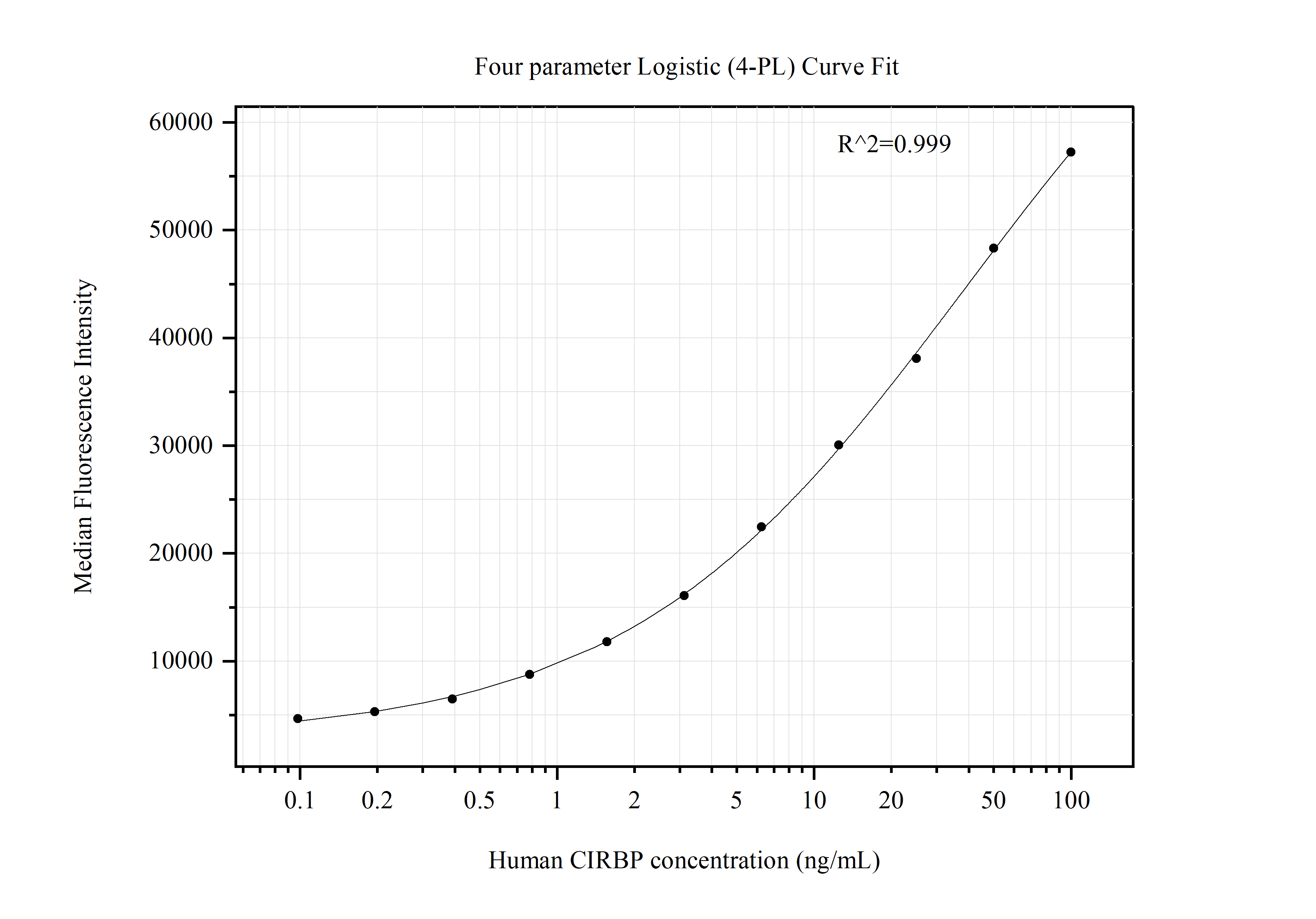 Cytometric bead array standard curve of MP51405-1 Cytometric bead array standard curve of MP51405-1