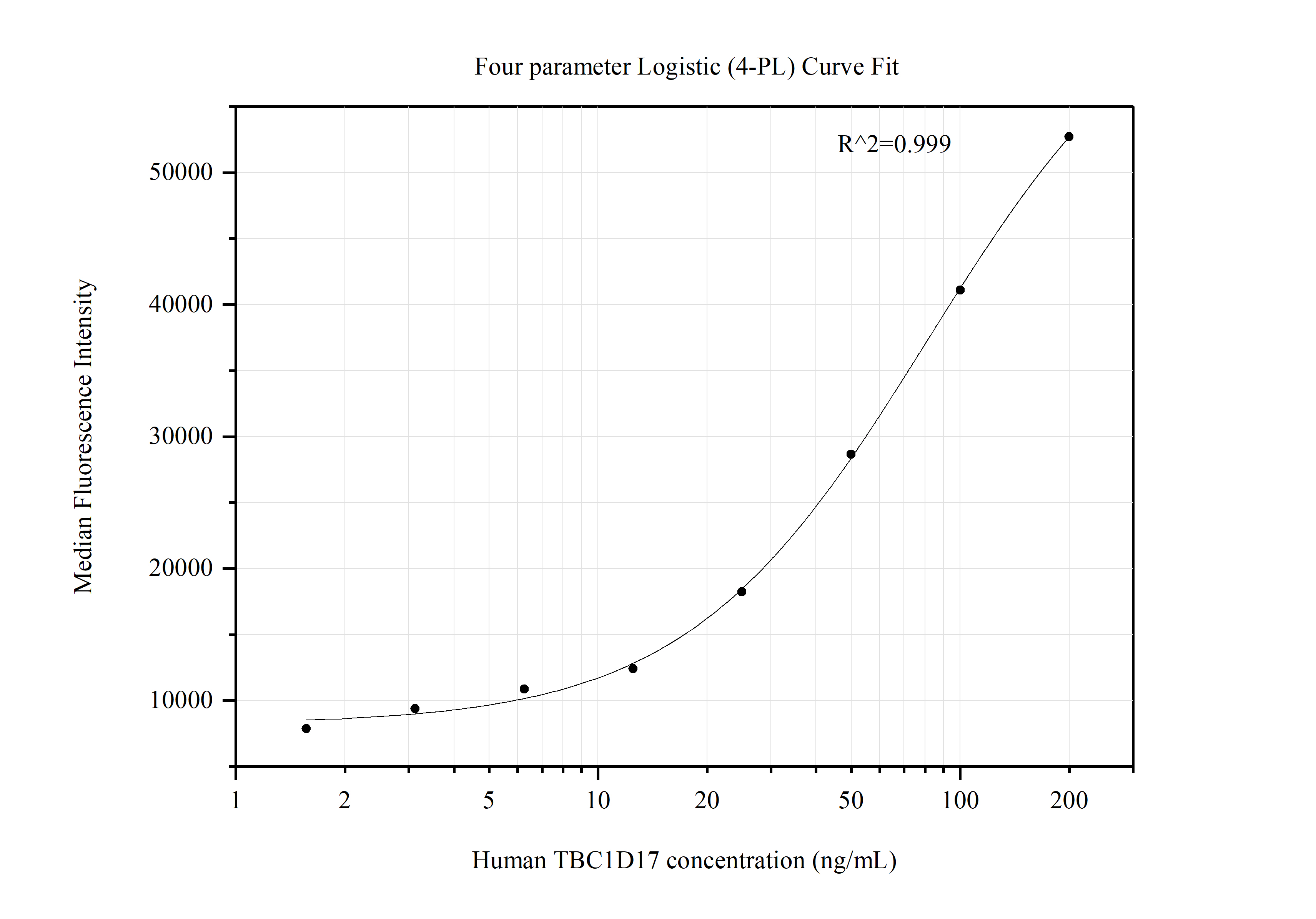 Cytometric bead array standard curve of <a class='green' href='/productredirect?CatalogNo=MP51406-1' target='_blank'>MP51406-1</a>, TBC1D17 Monoclonal Matched Antibody Pair, PBS Only. Capture antibody: <a class='green' href='/productredirect?CatalogNo=60975-1-PBS' target='_blank'>60975-1-PBS</a>. Detection antibody: 60975-2-PBS. Standard:<a class='green' href='/productredirect?CatalogNo=Ag14358' target='_blank'>Ag14358</a>. Range: 1.563-200 ng/mL. Cytometric bead array standard curve of MP51406-1