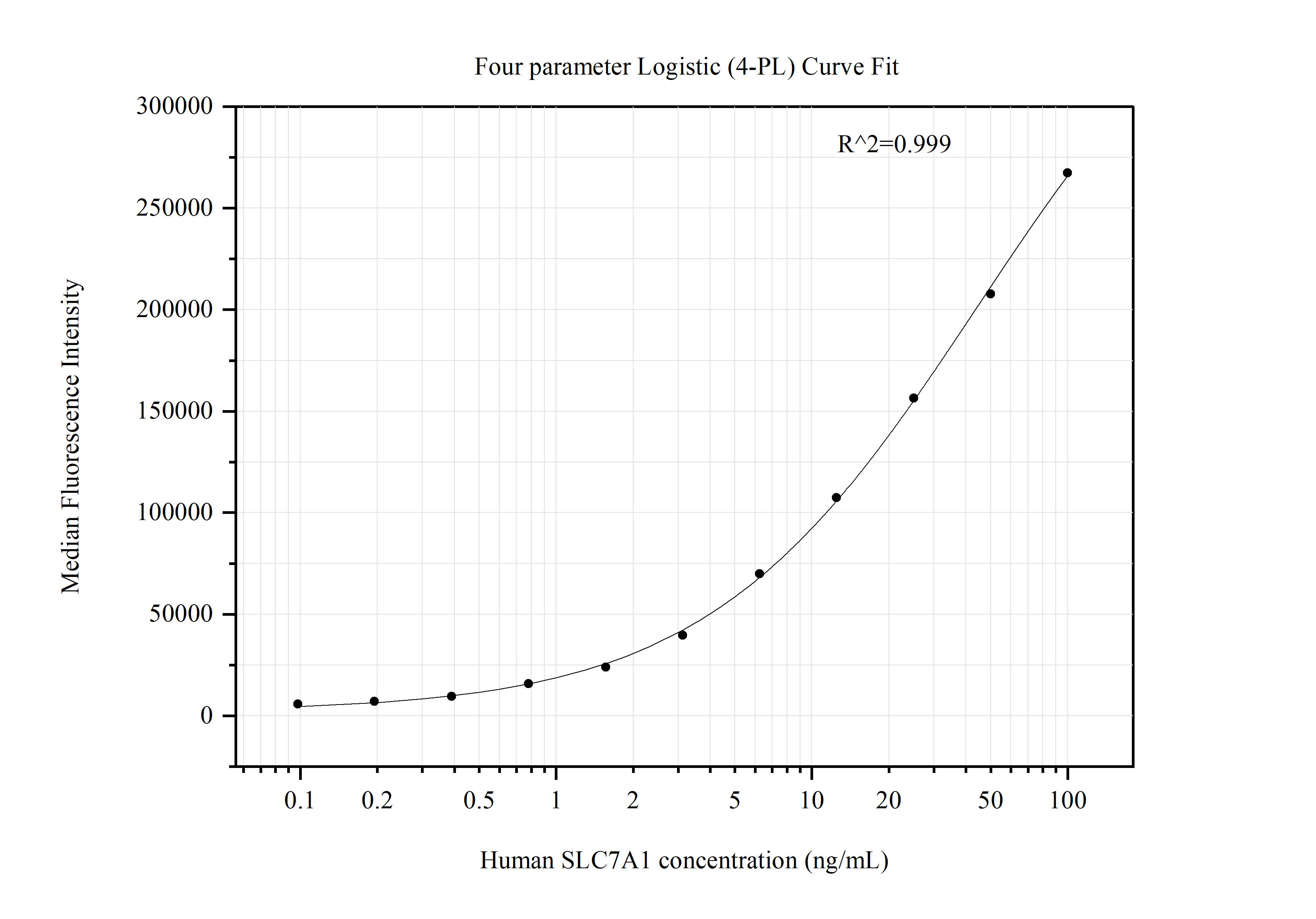 Cytometric bead array standard curve of MP51409-1 Cytometric bead array standard curve of MP51409-1