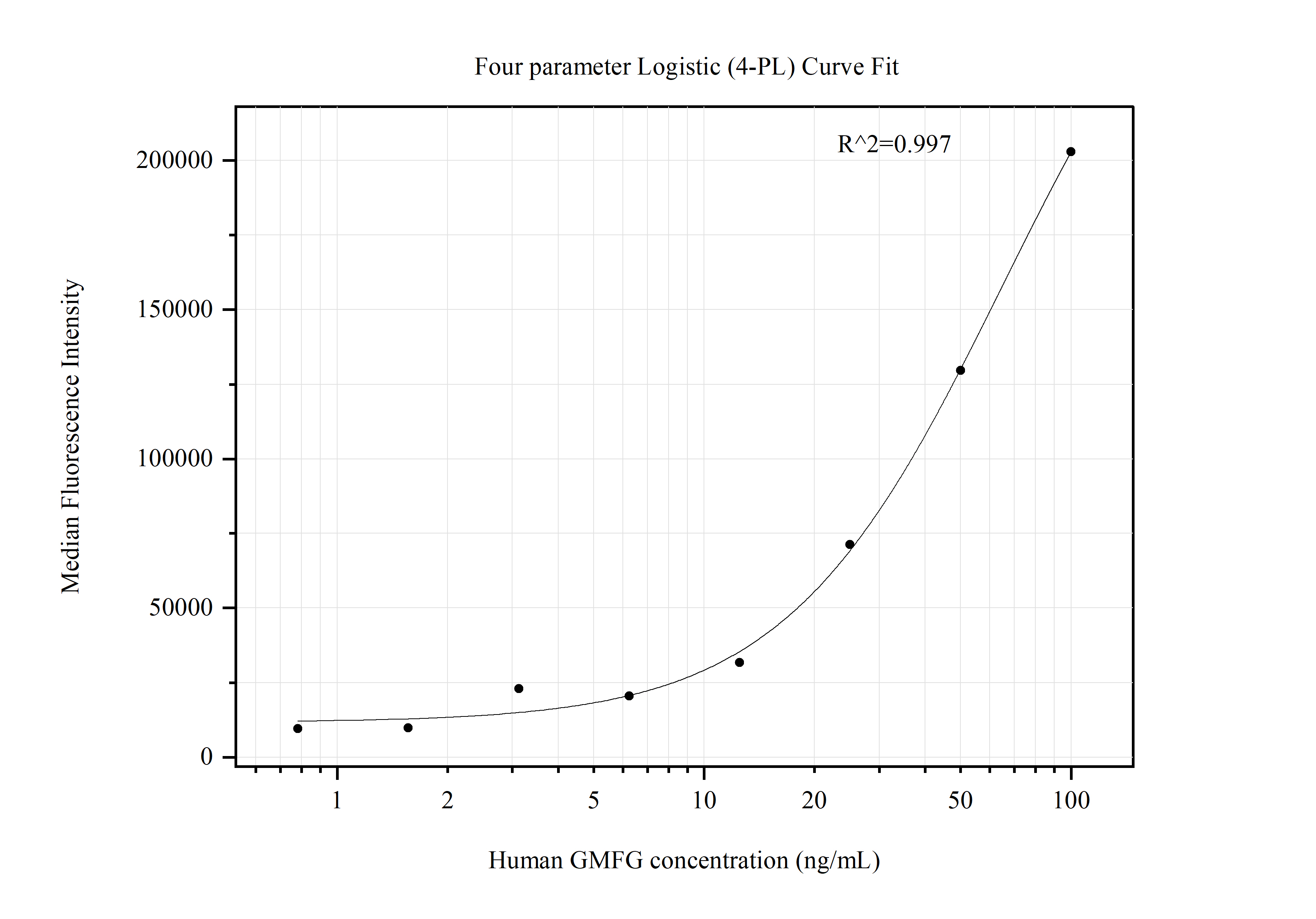 Cytometric bead array standard curve of MP51410-1