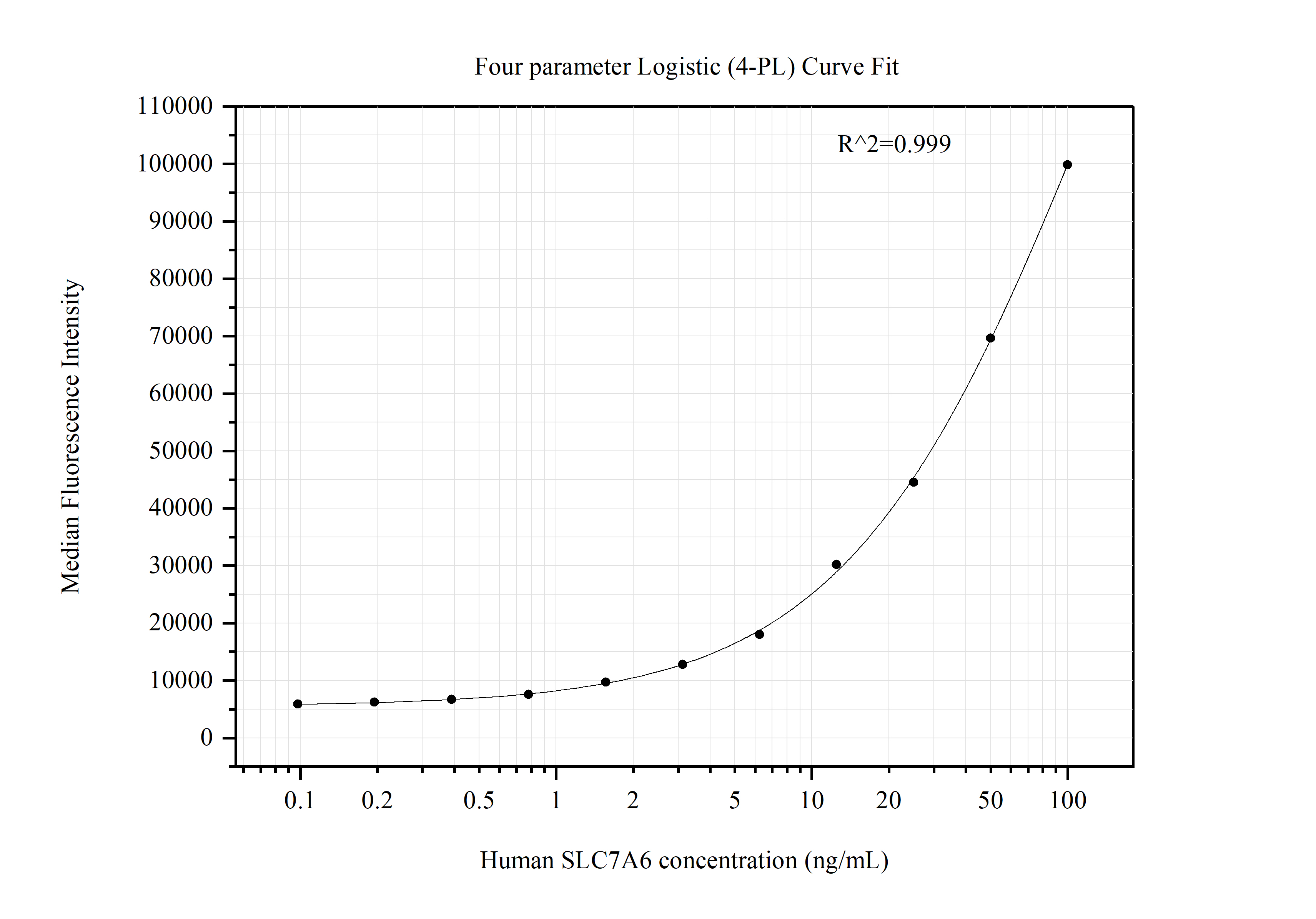 Cytometric bead array standard curve of MP51413-1
