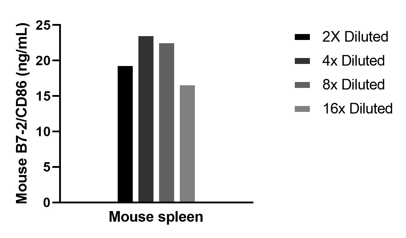 The mean CD86 concentration was determined to be 20.7 ng/mL in Mouse spleen tissue extract based on a 6.4 mg/mL extract load. The mean CD86 concentration was determined to be 20.7 ng/mL in Mouse spleen tissue extract based on a 6.4 mg/mL extract load.