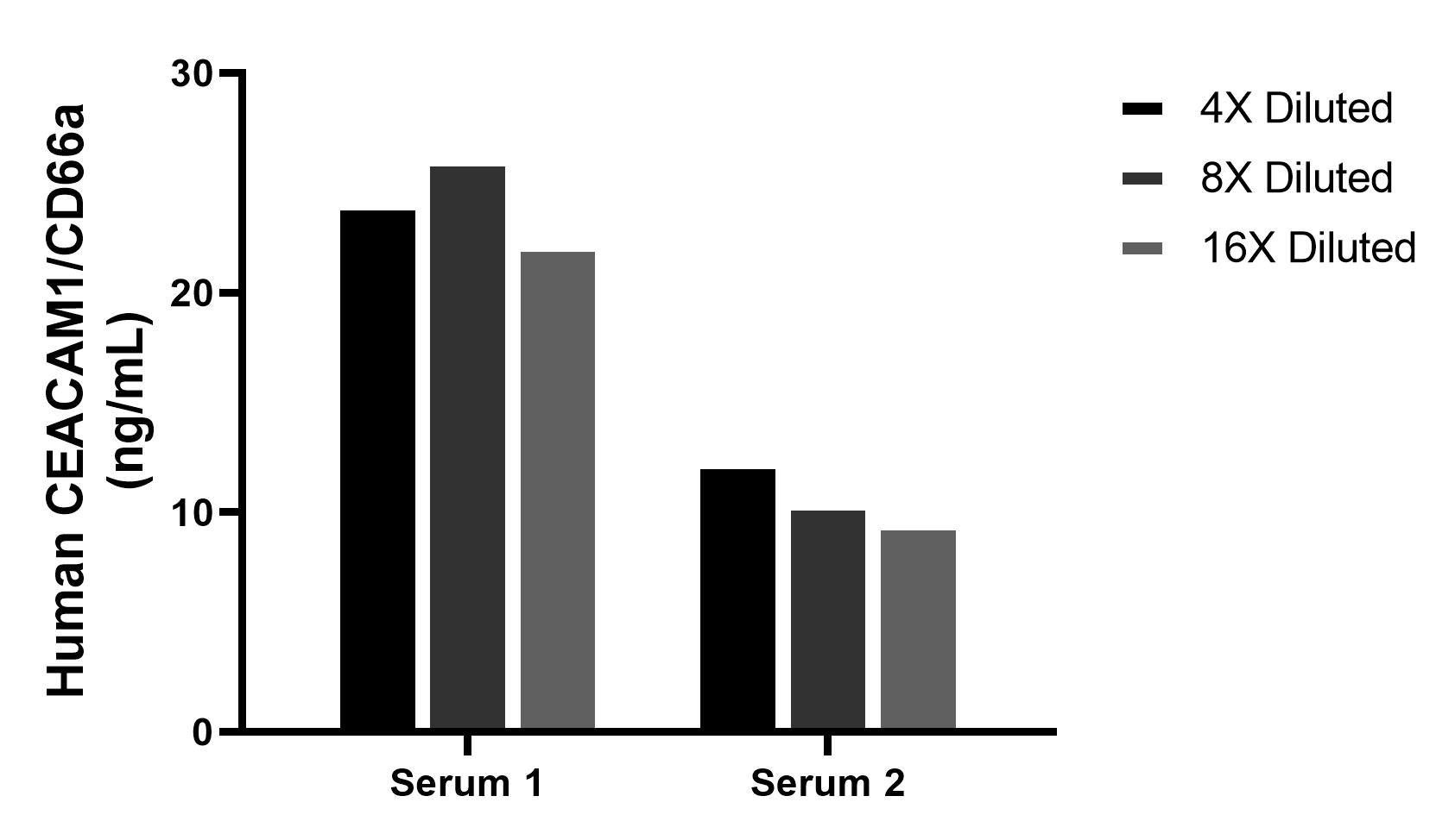 The mean CEACAM1/CD66a concentration was determined to be 24.1 ng/mL in human serum 1, 10.8 ng/mL in human serum 2.