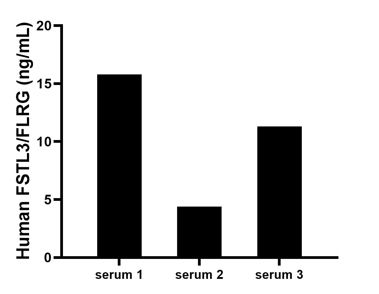 The mean FSTL3/FLRG concentration was determined to be 15.8 ng/mL in human serum 1, 4.4 ng/mL  in human serum 2, 11.3 ng/mL  in human serum 3.