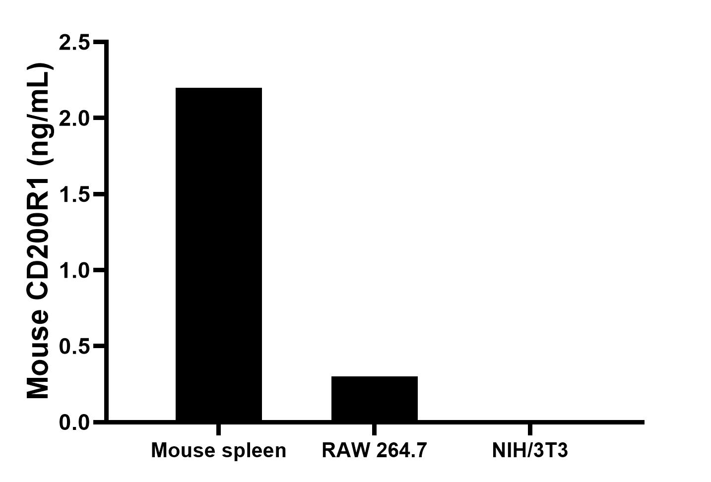 The mean CD200R1 concentration was determined to be 2.2 ng/mL in mouse spleen tissue extract based on a 1.2 mg/mL extract load, 0.3 ng/mL in RAW 264.7 cell extract based on a 1.2 mg/mL extract load, NIH/3T3 cell extract were served as a negative control.