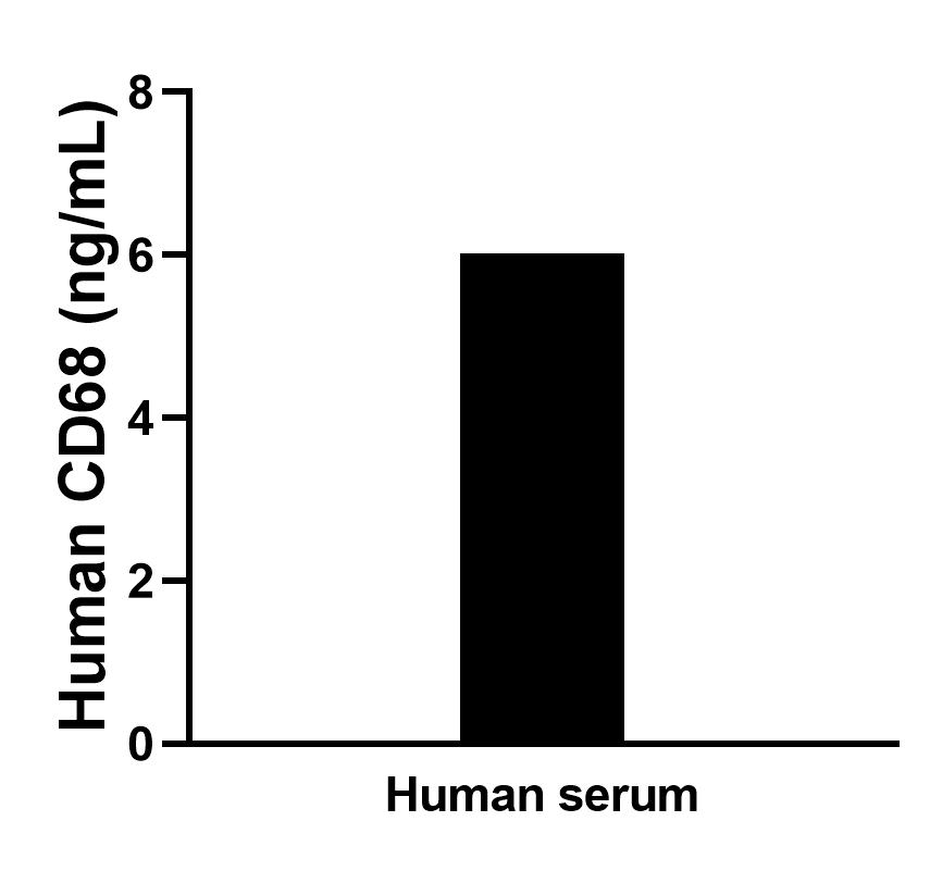 The mean CD68 concentration was determined to be 6.1 ng/mL in human serum.