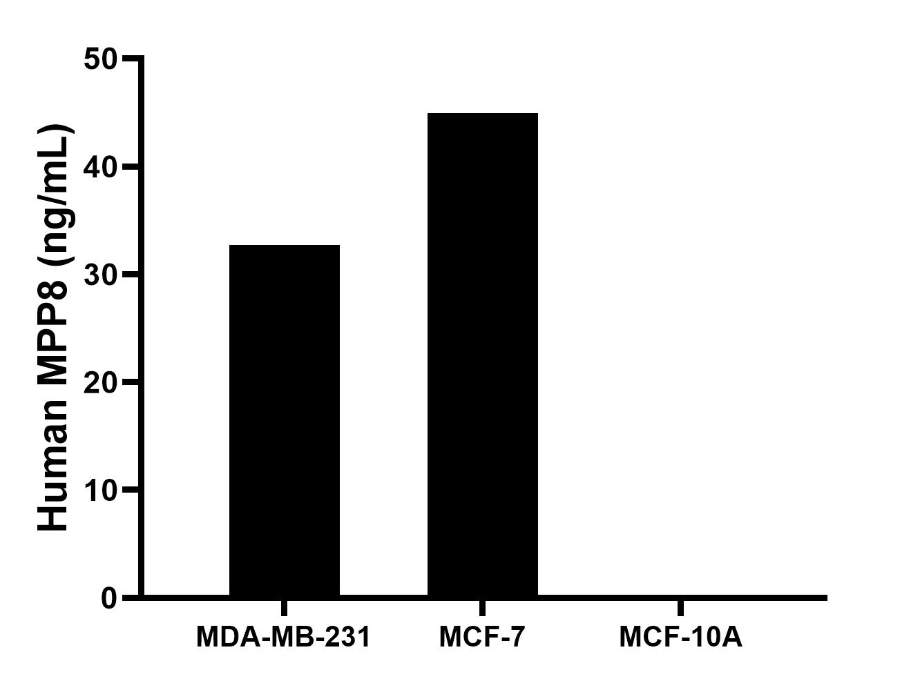The mean MPP8 concentration was determined to be 32.7 ng/mL in MDA-MB-231 cell extract based on a 4.1 mg/mL extract load, 44.9 ng/mL in MCF-7 cell extract based on a 1.2 mg/mL extract load, MCF-10A cell extract were served as a negative control. Cytometric bead array sample test of MP01529-2