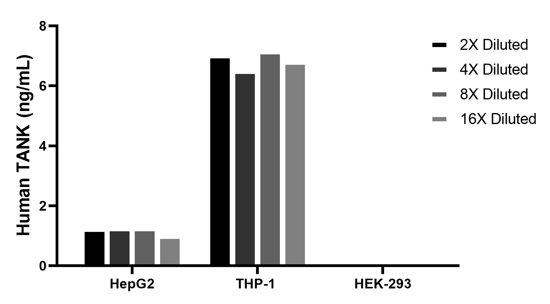 The mean TANK concentration was determined to be 1.2 ng/mL in HepG2 cell extract based on a 1.2 mg/mL extract load, 6.9 ng/mL in THP-1 cell extract based on a 1.2 mg/mL extract load, HEK-293 cell extract were served as a negative control. Cytometric bead array sample test of MP01820-1