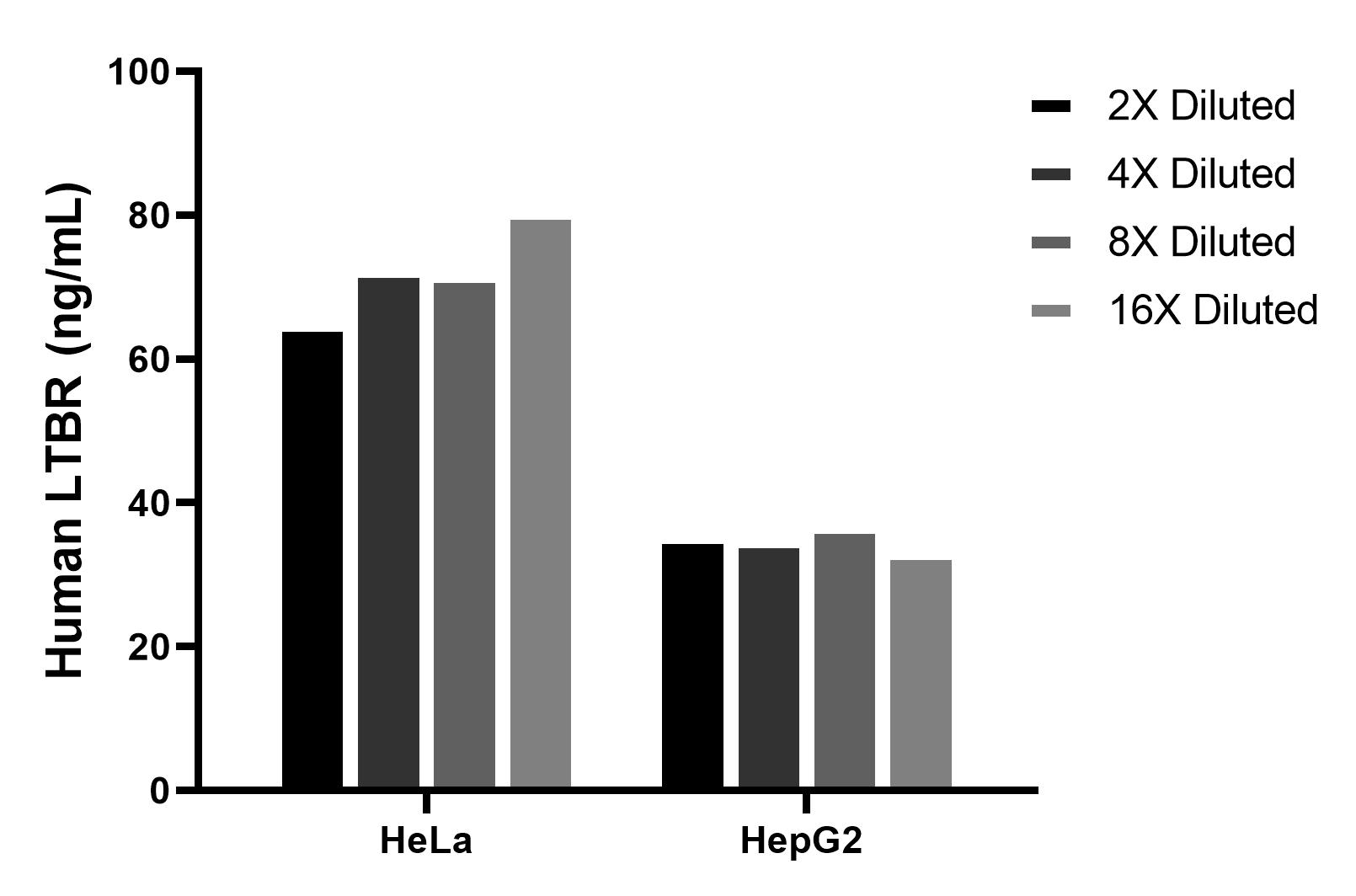 The mean LTBR concentration was determined to be 72.3 ng/mL in HeLa cell extract based on a 1.2 mg/mL extract load, 35.0 ng/mL in HepG2 cell extract based on a 1.2 mg/mL extract load. Cytometric bead array sample test of MP02693-1