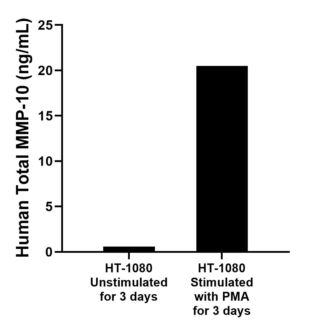 HT-1080 human fibrosarcoma cells were cultured in DMEM with 10% fetal bovine serum, 2 mM L-glutamine, 100 U/mL penicillin, and 100 μg/mL streptomycin sulfate. Cells were stimulated with PMA. An aliquot of the cell culture supernate was removed, assayed for human Total MMP-10, and measured 20.5 ng/mL. HT-1080 human fibrosarcoma cells were cultured in DMEM with 10% fetal bovine serum, 2 mM L-glutamine, 100 U/mL penicillin, and 100 μg/mL streptomycin sulfate. Cells were stimulated with PMA. An aliquot of the cell culture supernate was removed, assayed for human Total MMP-10, and measured 20.5 ng/mL.